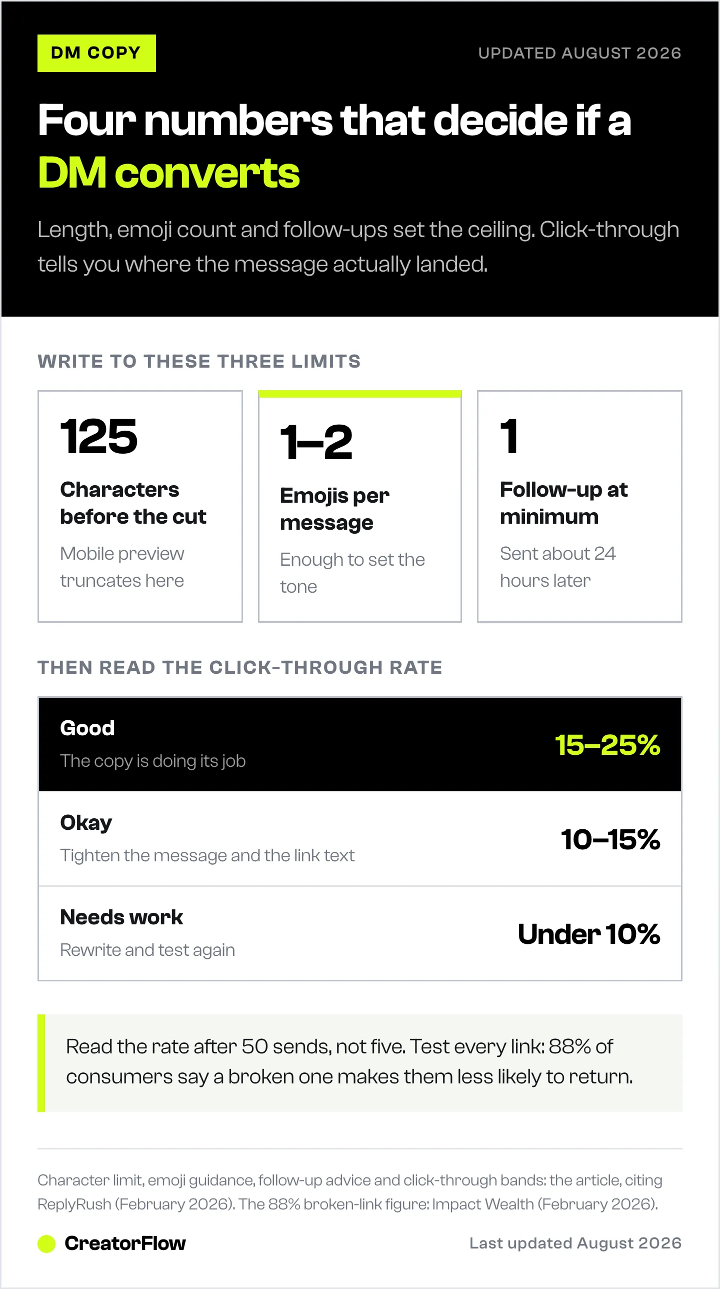 Three writing limits for an automated Instagram DM — 125 characters, one to two emojis, one follow-up — shown above the click-through bands that separate a working message from a weak one.