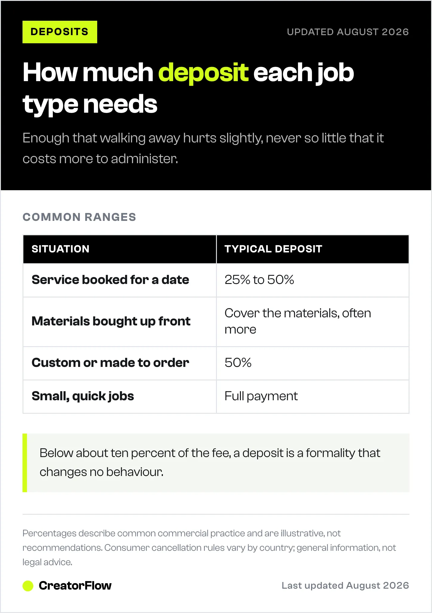 Table of typical deposit percentages by job type, from a quarter to a half for dated services up to full payment for small quick jobs, with the reason for each.