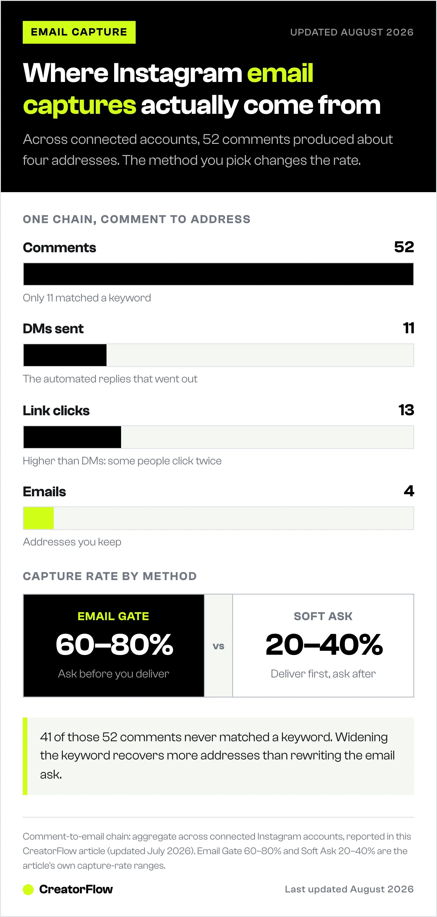 Bar chart tracing 52 Instagram comments down to 11 automated DMs, 13 link clicks and four email addresses, shown with the capture rates of the email gate and soft ask methods.