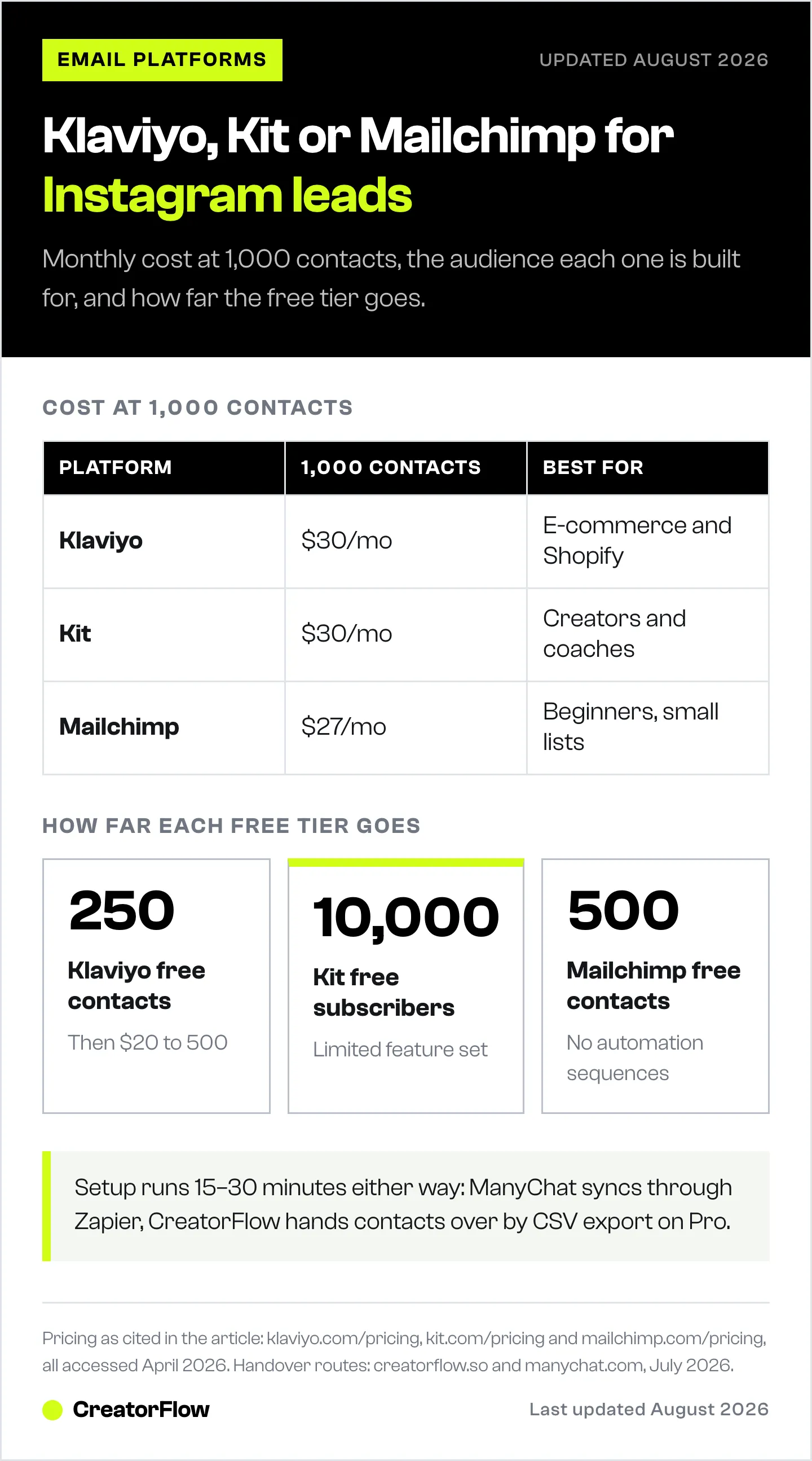 Comparison of Klaviyo, Kit and Mailchimp for Instagram-sourced email leads, showing the monthly price at 1,000 contacts, the audience each suits, and how large each free tier is.