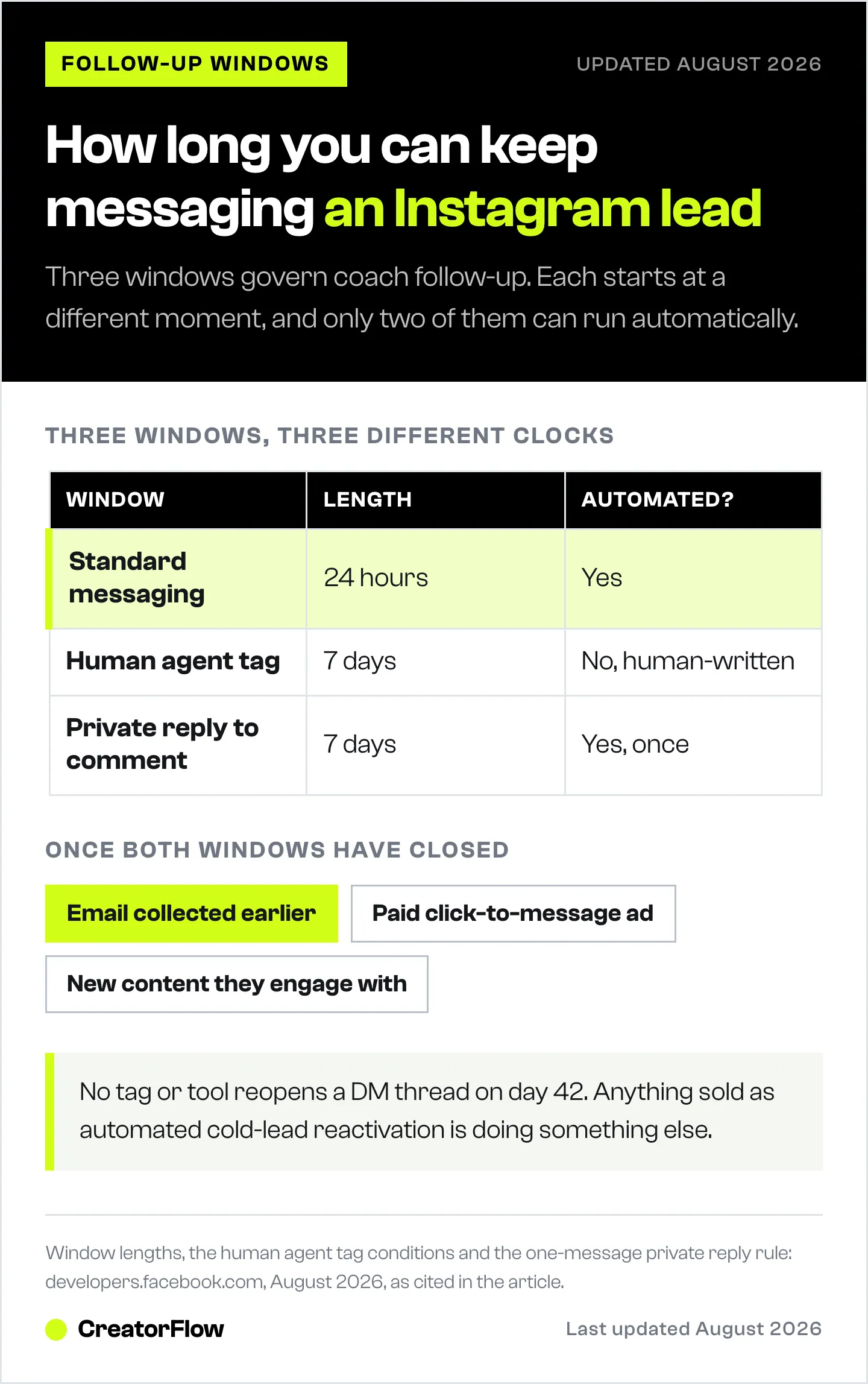Table of the three Instagram messaging windows a coach follow-up can use, their length and whether each can be automated, plus the three routes left once both windows close.