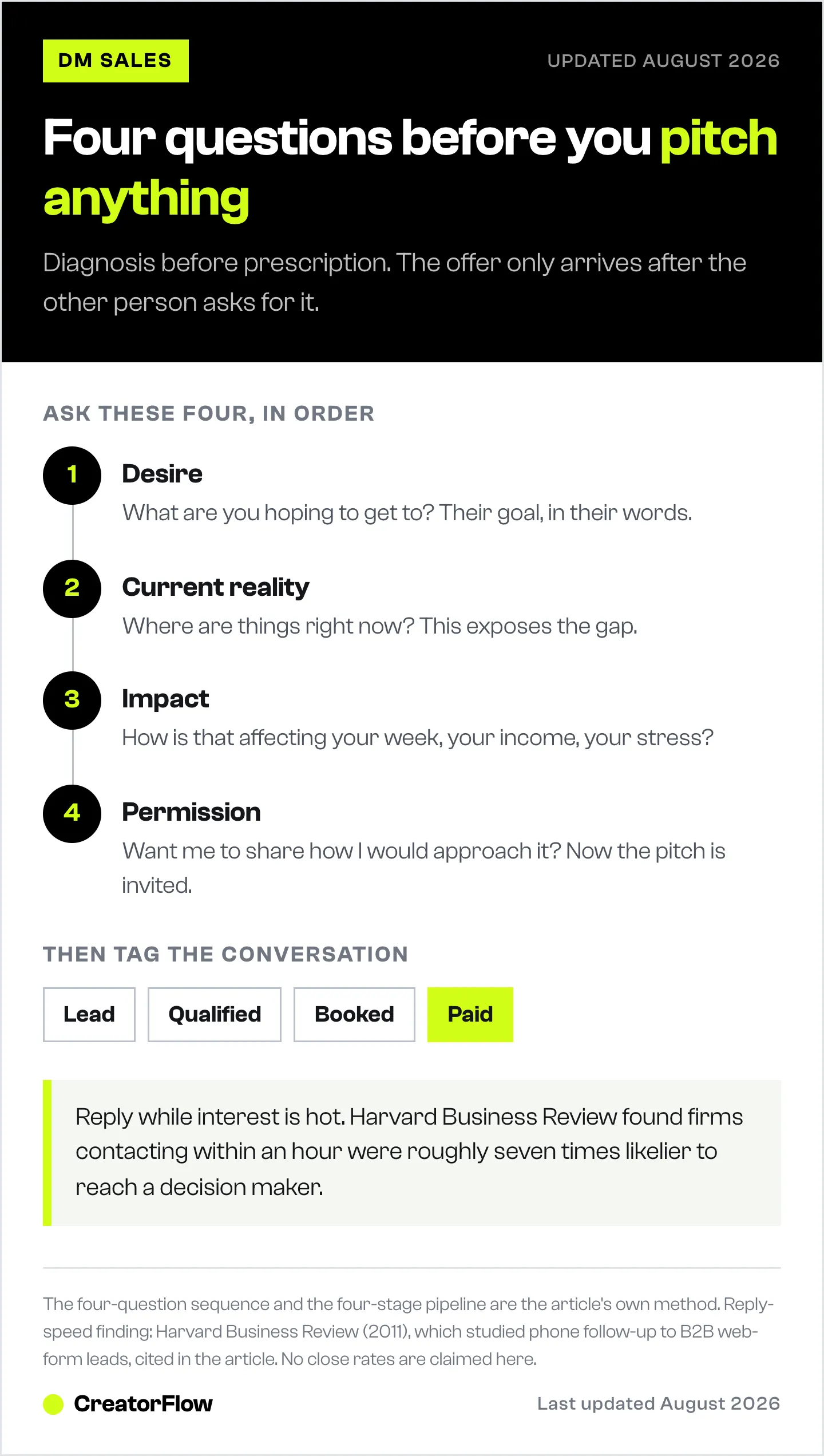 The four qualifying questions to ask in an Instagram DM before pitching, shown in order, followed by the four-stage pipeline tags used to track each conversation.