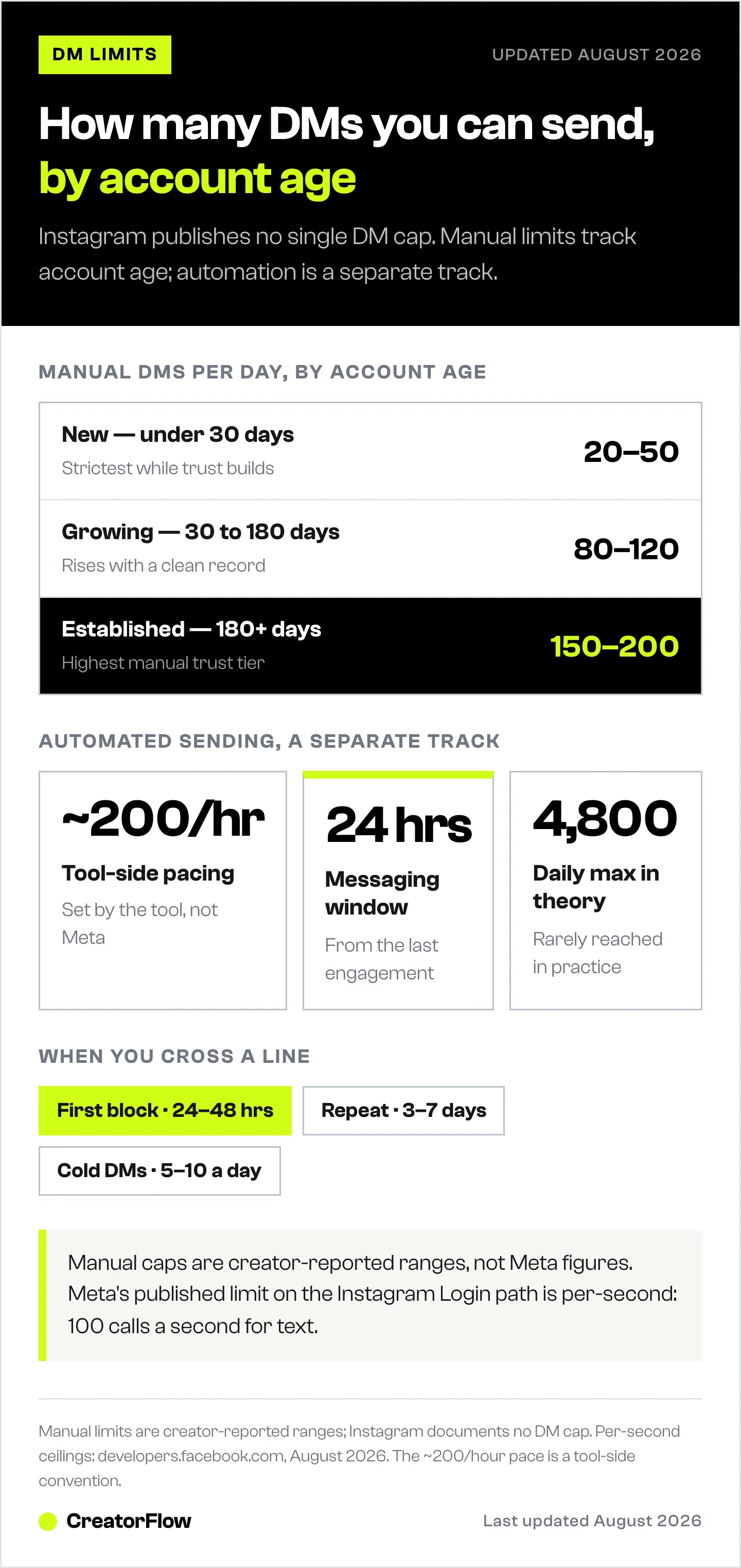 Chart of Instagram DM limits by account age, showing 20 to 50 manual DMs a day for new accounts rising to 150 to 200 after 180 days, plus automation pacing and block durations.