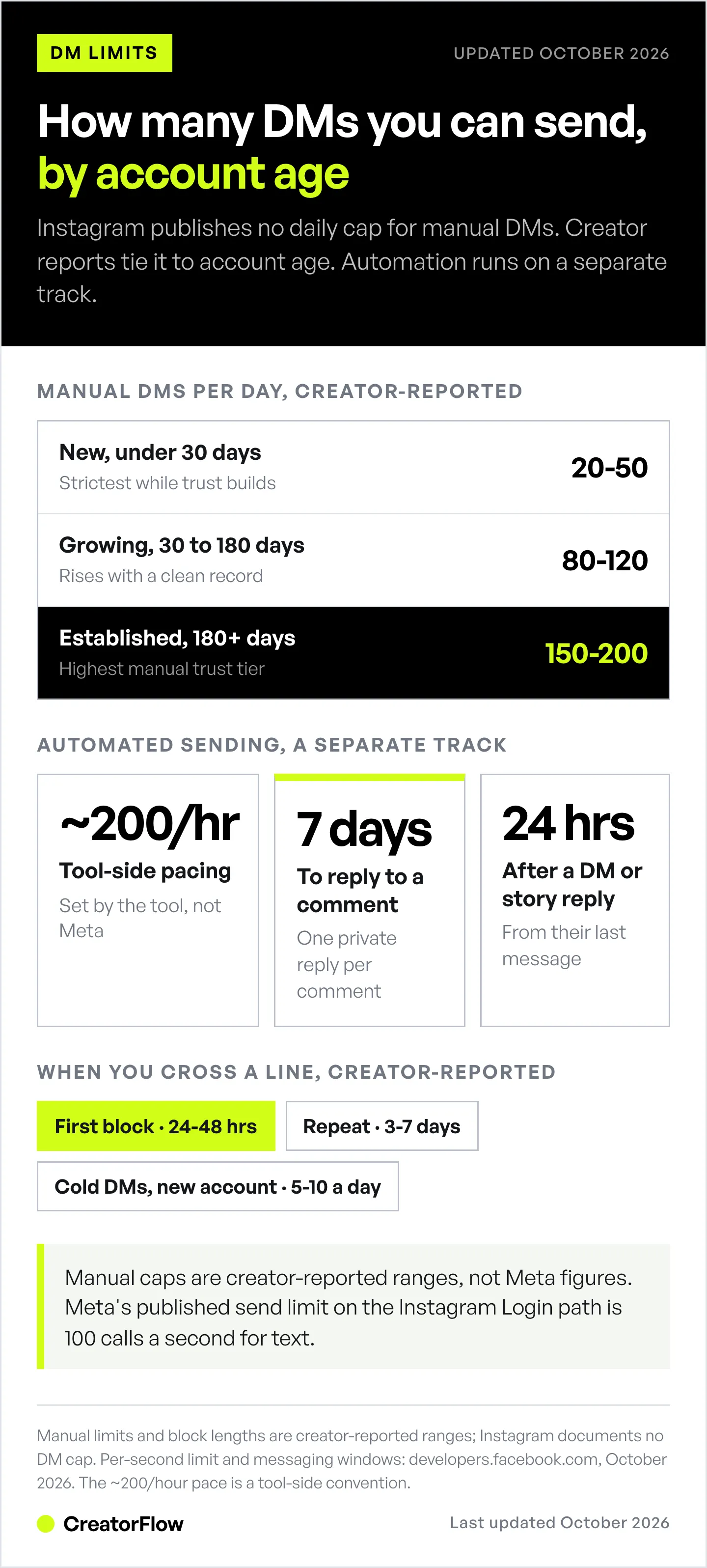 Chart of creator-reported Instagram manual DM limits by account age, 20 to 50 a day for new accounts up to 150 to 200 after 180 days, plus automation pacing, reply windows and block lengths.