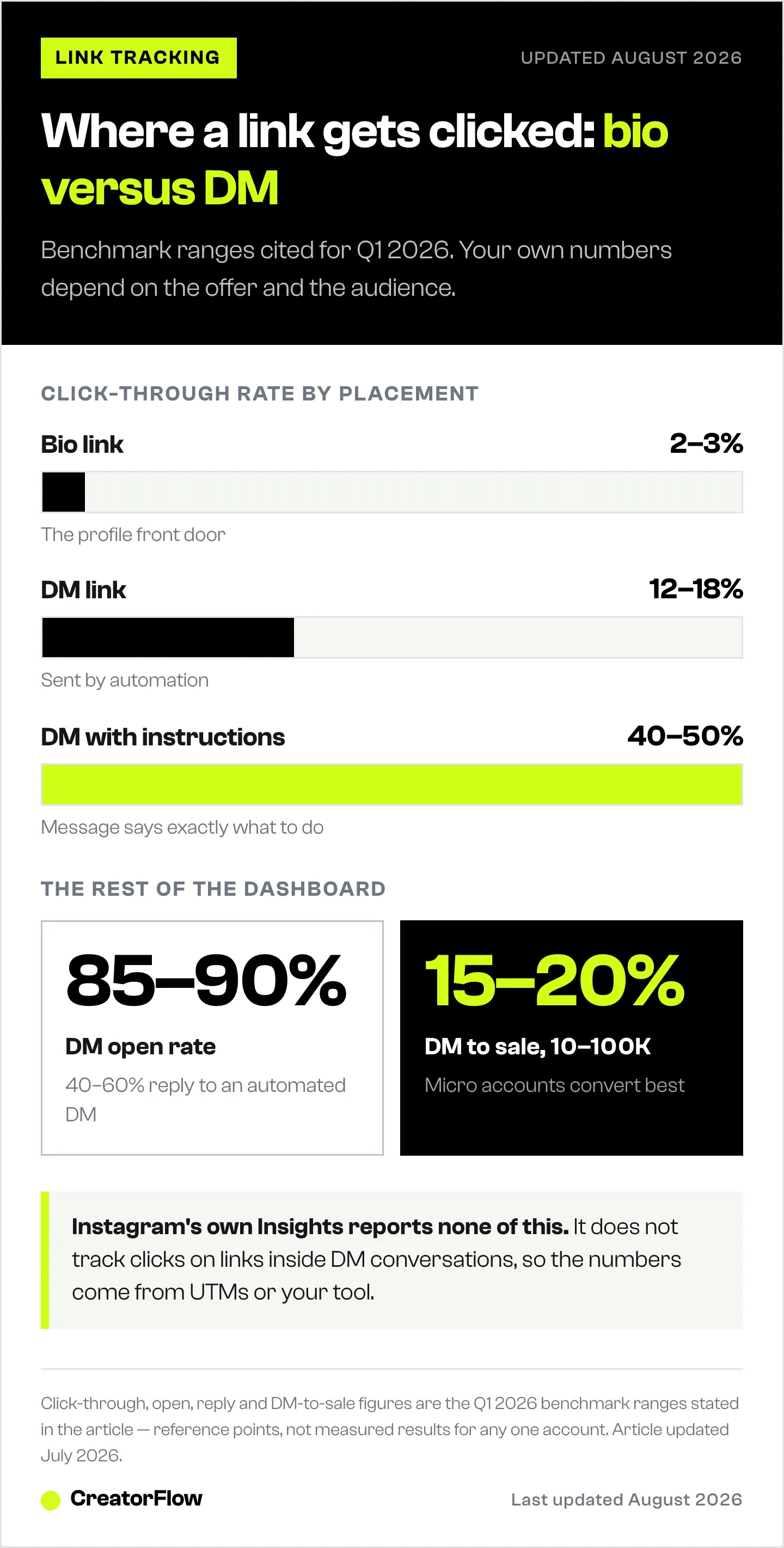 Bar chart comparing click-through rates for Instagram bio links, automated DM links and DM links with explicit instructions, alongside open rate, reply rate and DM-to-sale benchmarks.