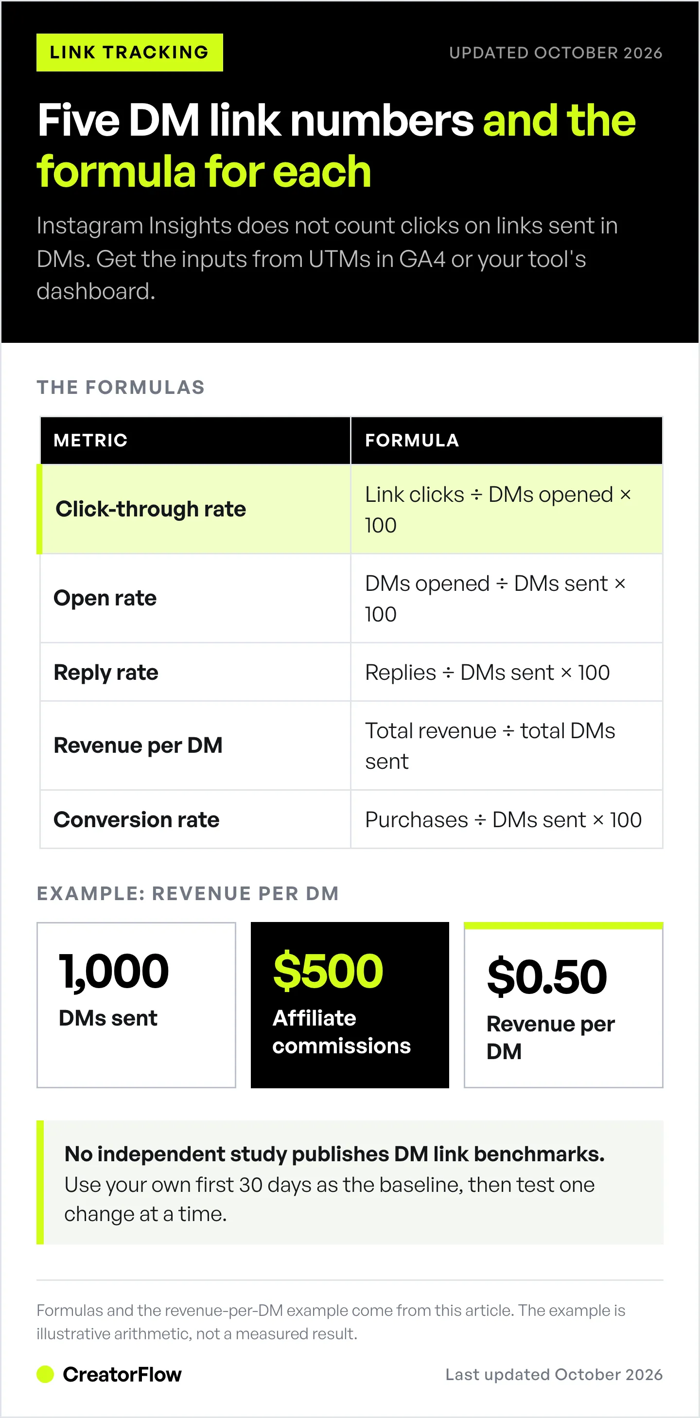 Table of five Instagram DM link metrics and the formula for each, with an example revenue per DM of $0.50 from 1,000 DMs and $500 in commissions.