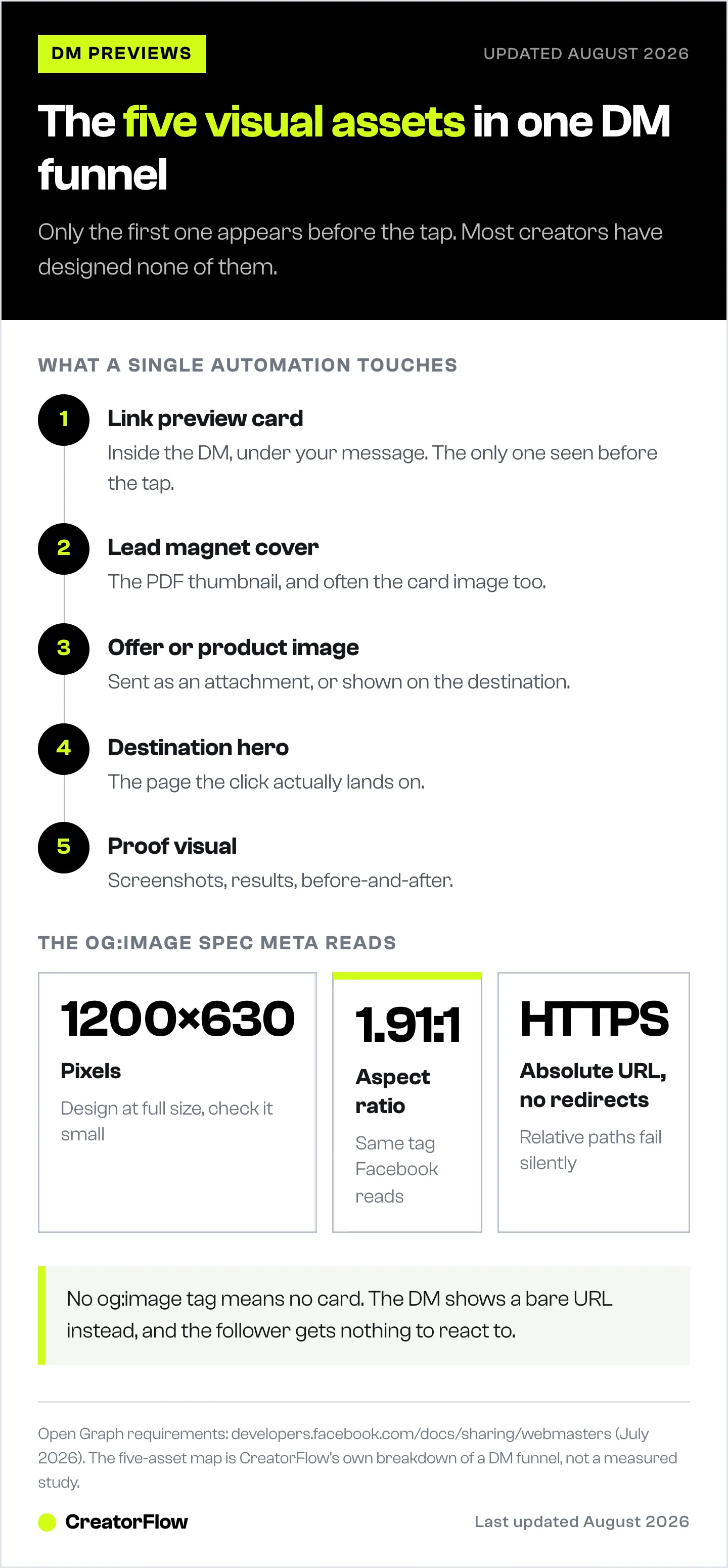 Diagram listing the five visual assets one Instagram DM funnel touches, from the link preview card to the proof visual, alongside the Open Graph image specification Meta's crawler reads.
