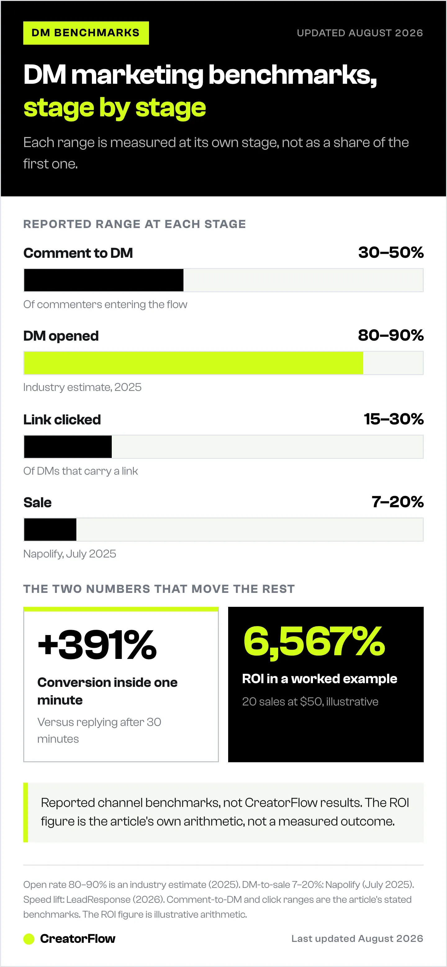 Bar chart of reported Instagram DM marketing benchmark ranges at four stages, from comment-to-DM entry through open rate and link click to sale, plus the lift from replying inside one minute.