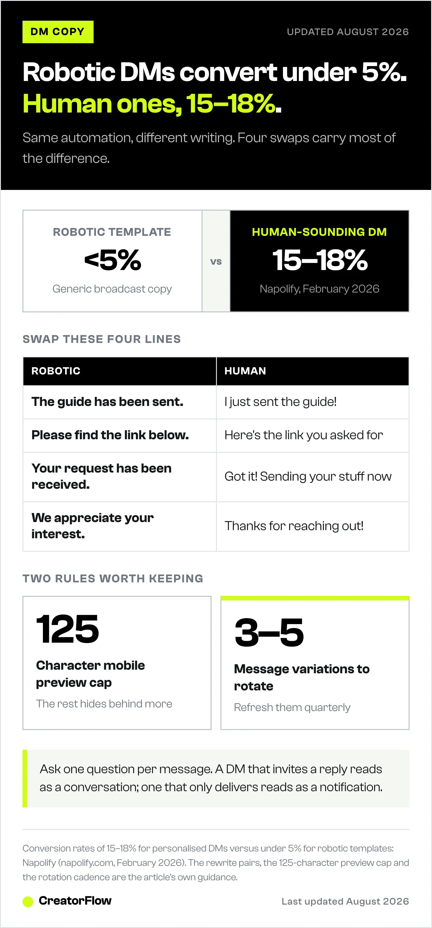 Comparison of robotic and human-sounding automated Instagram DMs, showing four line-by-line rewrites next to the reported conversion rates for each style and two writing rules.