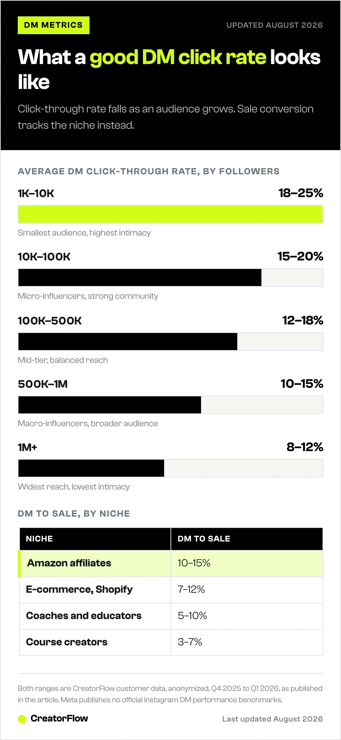 Bar chart of average Instagram DM click-through rate for five follower tiers, from 18 to 25 percent under 10K down to 8 to 12 percent above a million, plus DM-to-sale rates by niche.