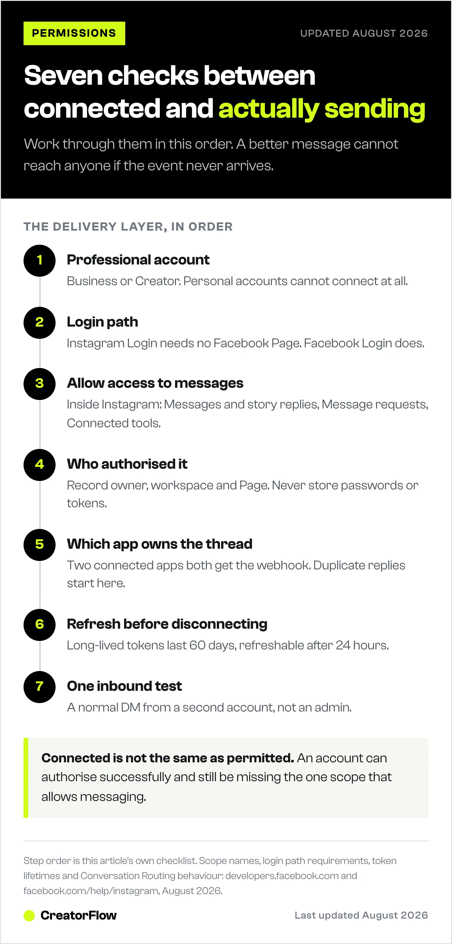 Ordered seven-step checklist for Instagram DM automation permissions, from account type and login path through the message access toggle, connection owner, app routing, token refresh and a final inbound test.