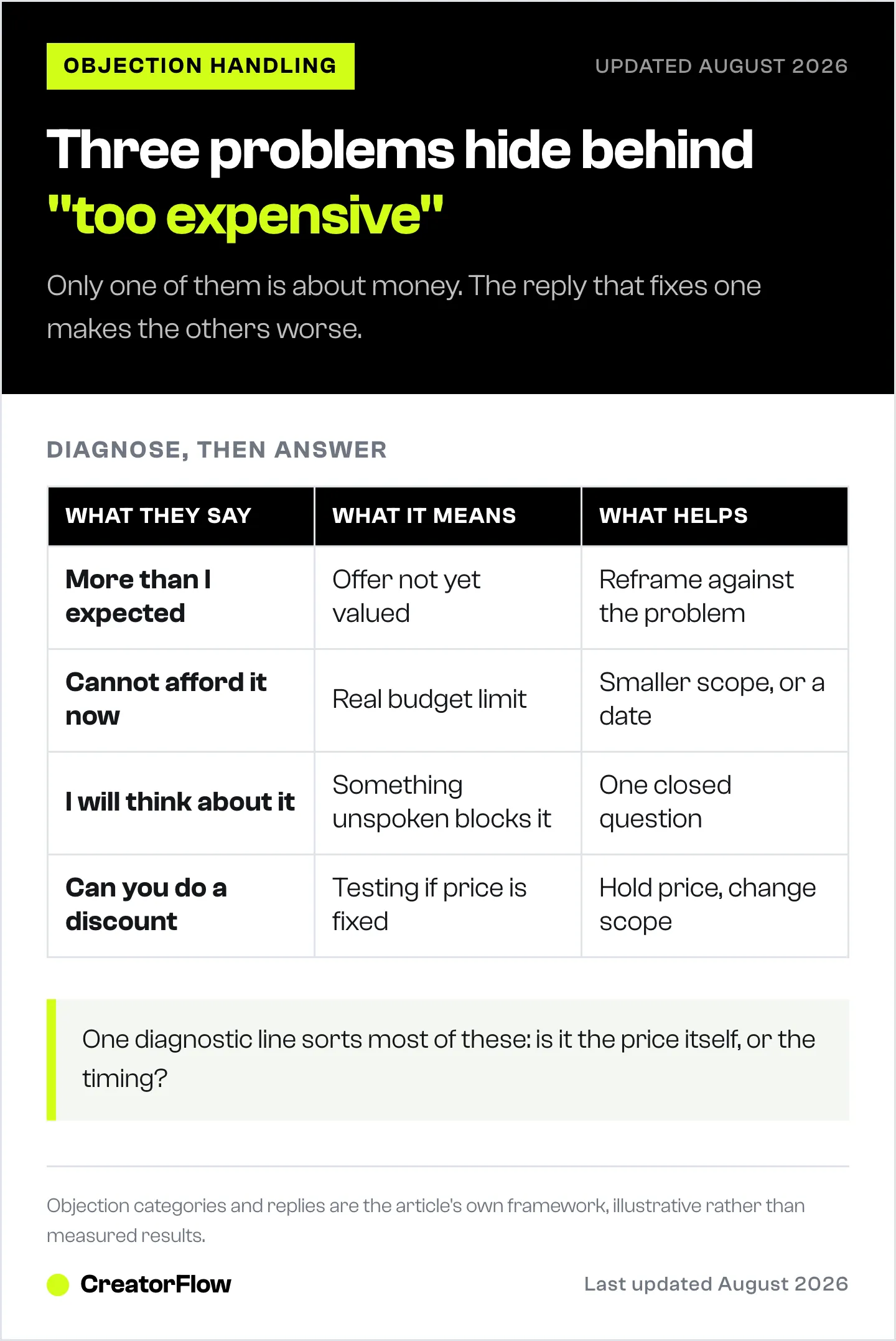 Table matching four common Instagram DM price objections to what each one usually means and the response that works, from reframing value to offering a smaller scope.
