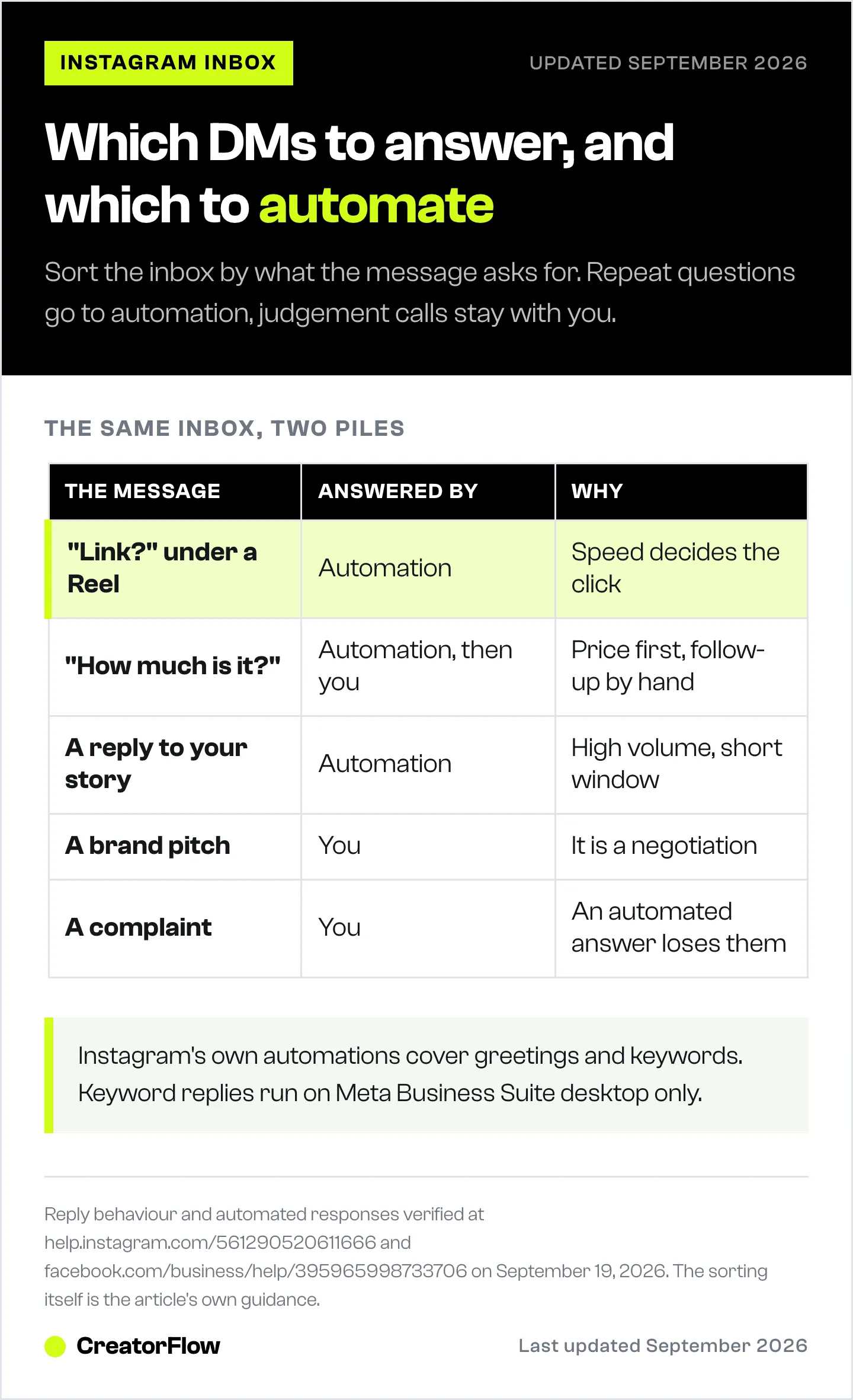 Table sorting common Instagram direct messages into the ones a keyword automation should answer, such as link and price requests, and the ones a person should answer, such as brand pitches and complaints.