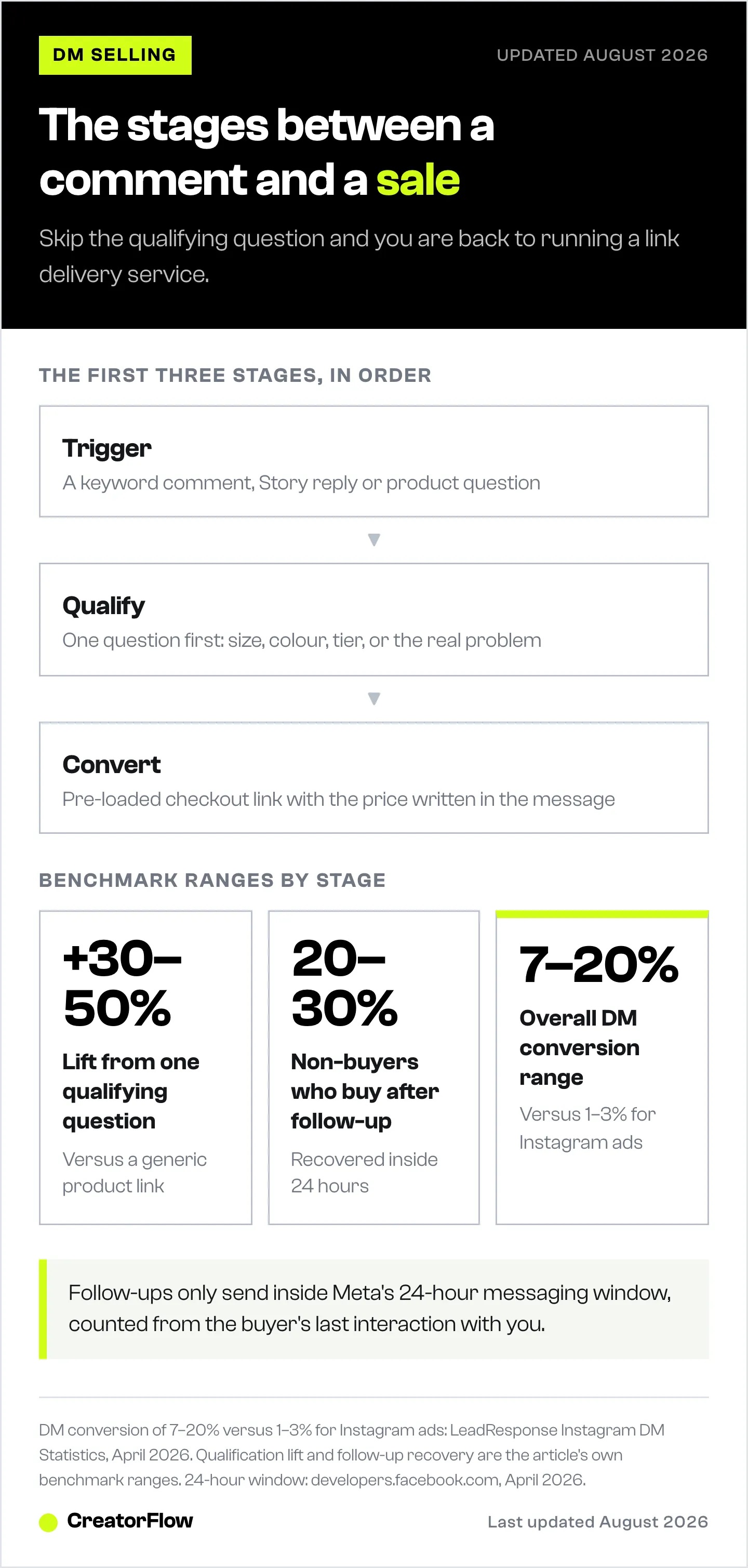 Flow diagram of the first three stages of selling in Instagram DMs, trigger, qualify and convert, with benchmark ranges for the qualifying question, follow-up recovery and overall conversion.