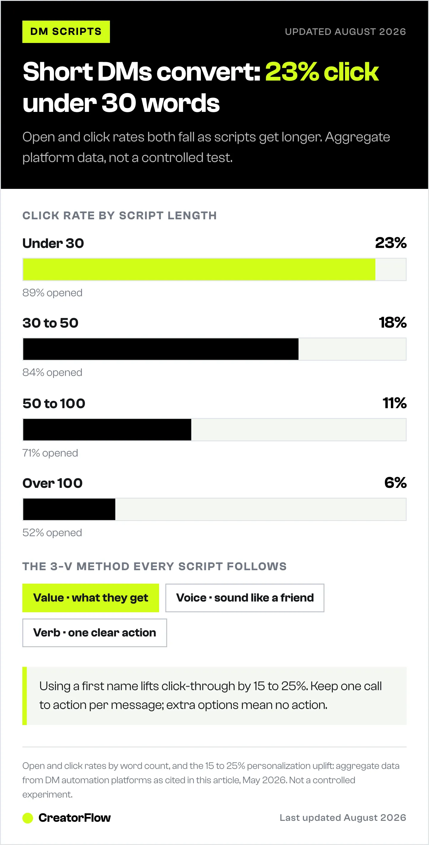 Bar chart of Instagram DM click rates by script length, falling from 23 percent under 30 words to 6 percent over 100 words, alongside the three-V method for writing them.