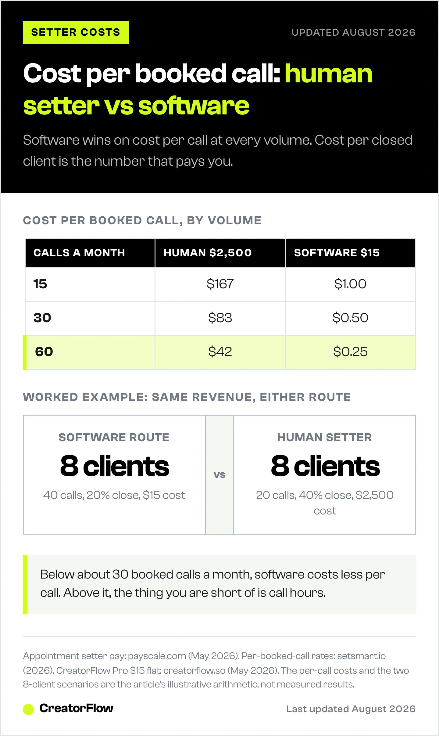 Table of cost per booked Instagram discovery call at 15, 30 and 60 calls a month for a human DM setter versus flat-rate software, next to a worked example where both routes close the same eight clients.