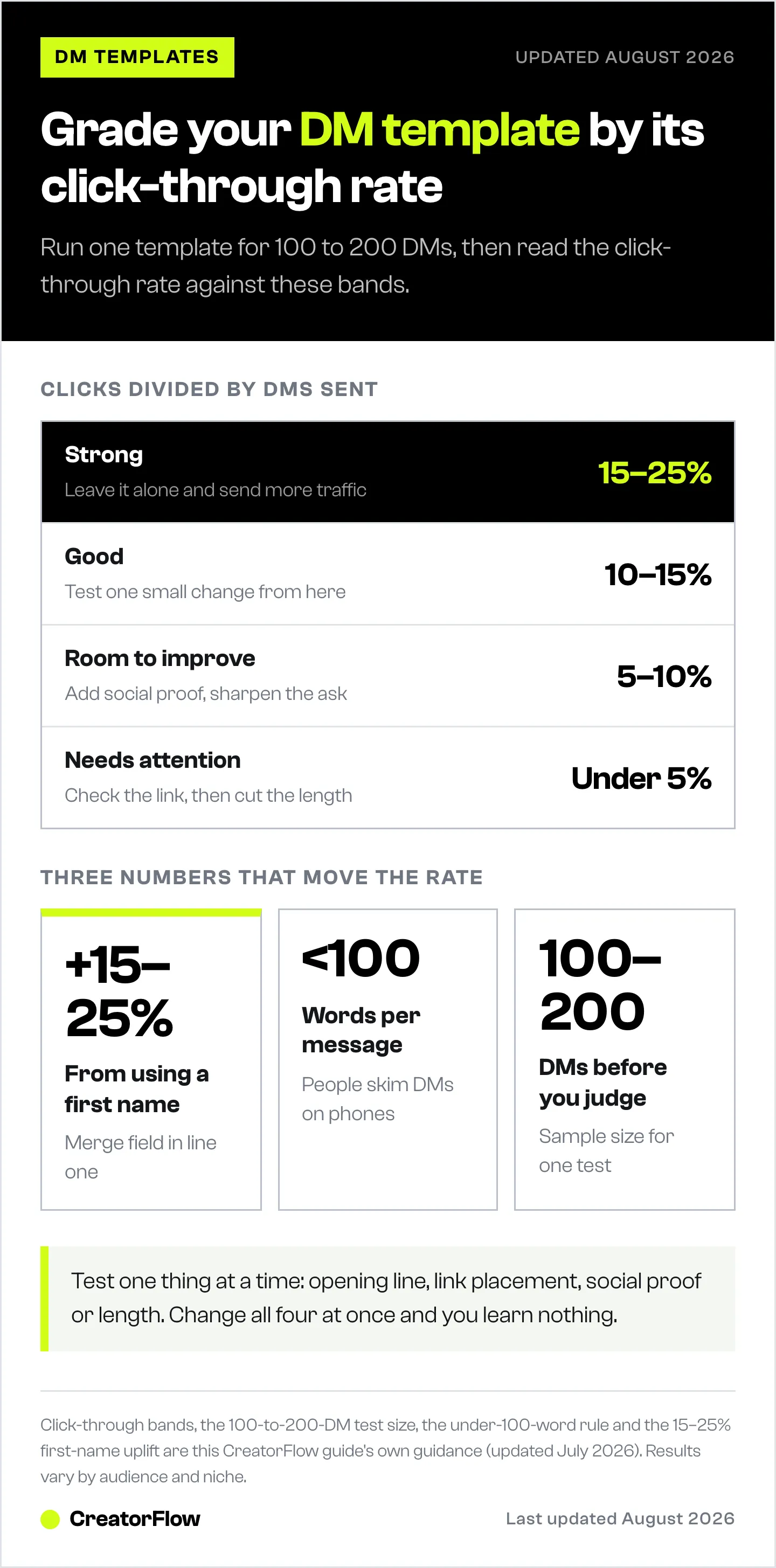 Four click-through rate bands for an automated Instagram DM template, from 15 to 25 percent rated strong down to under 5 percent, with three numbers that move the rate.