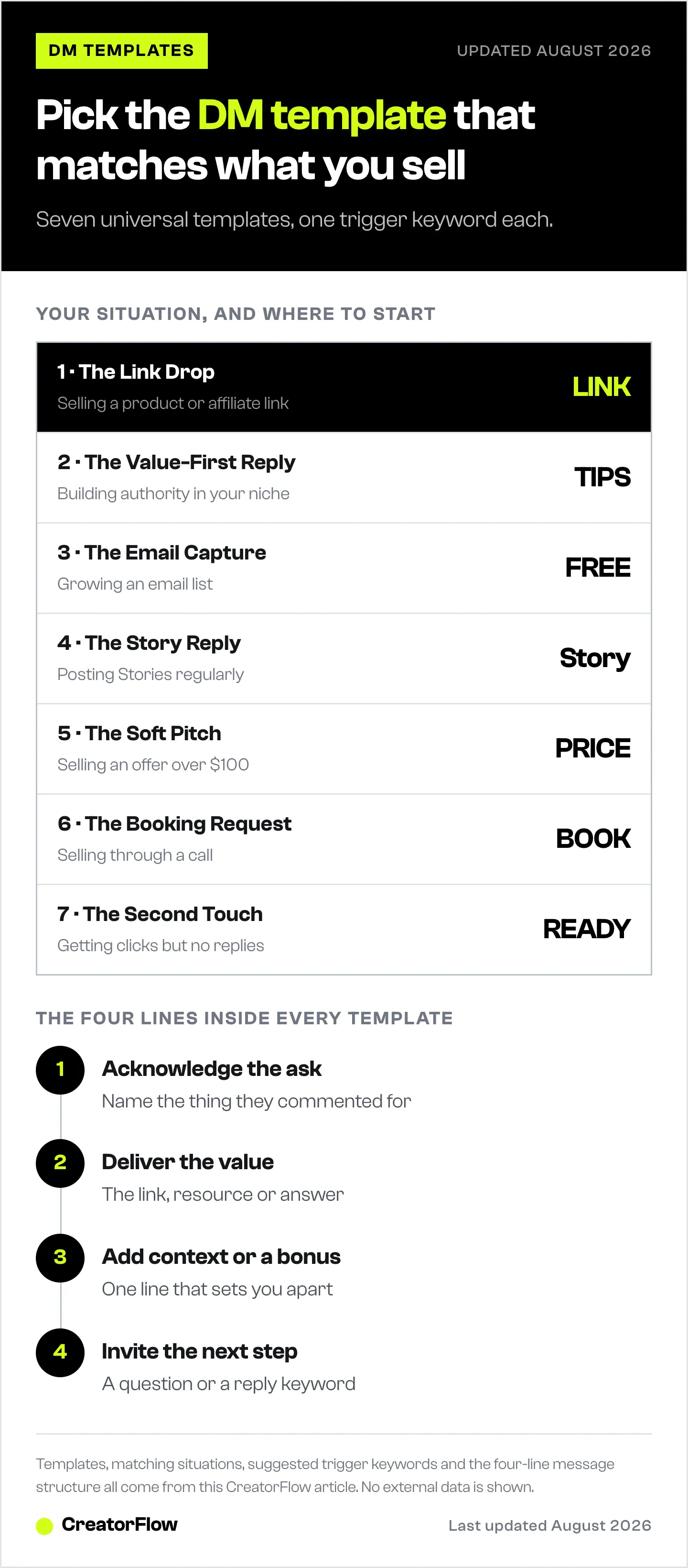 Picker matching seven universal Instagram DM automation templates to the situation each one suits and its suggested trigger keyword, followed by the four-line message structure every template uses.