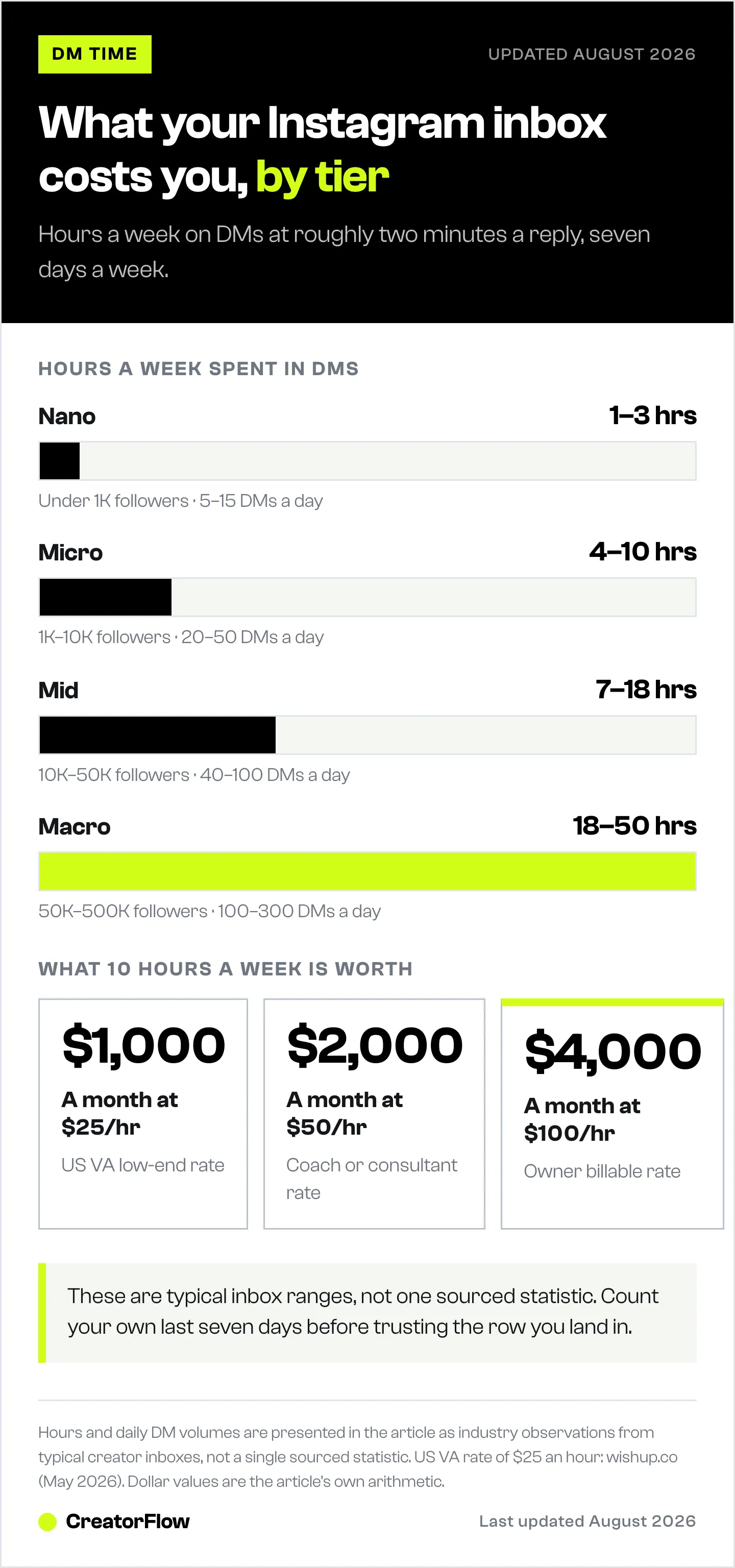 Bar chart of the hours a week creators spend answering Instagram DMs across nano, micro, mid and macro tiers, with the daily message volume behind each range and what ten hours a week is worth at three hourly rates.