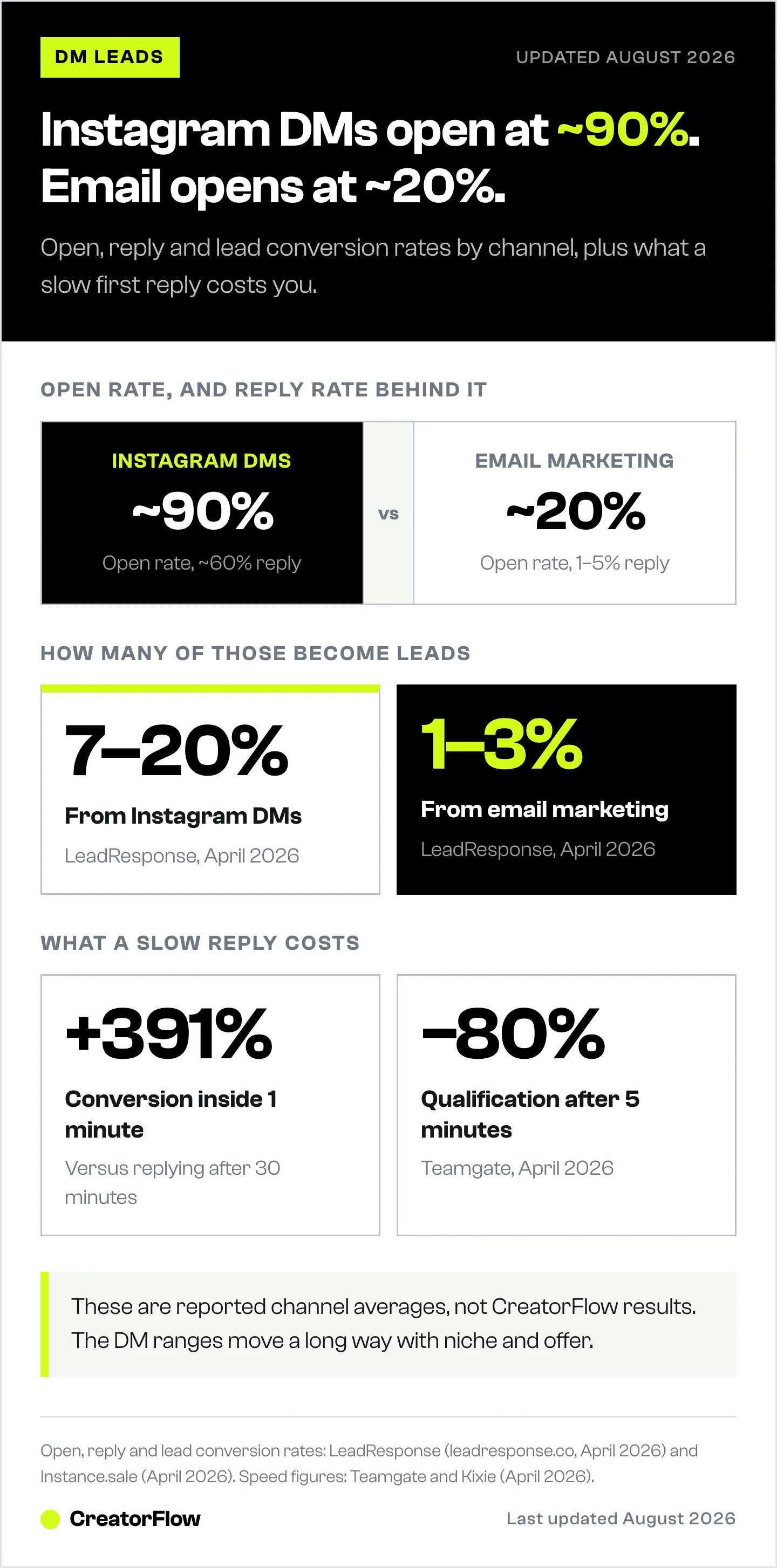 Comparison of Instagram DMs and email marketing on open rate, reply rate and lead conversion, alongside the conversion lift from replying within one minute instead of thirty.