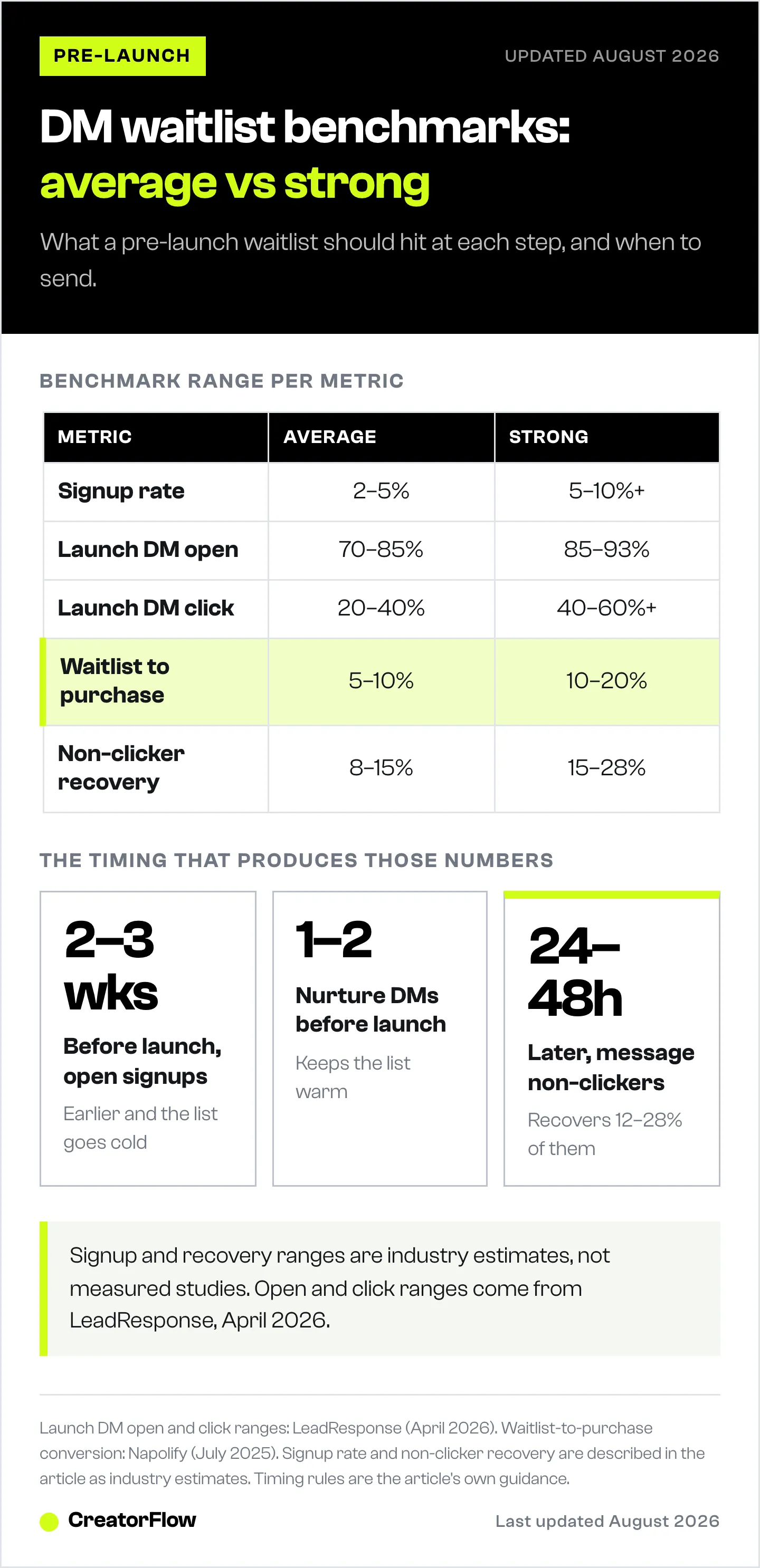 Table comparing average and strong benchmark ranges for an Instagram DM waitlist across signup rate, launch DM open and click rates, purchase conversion and non-clicker recovery, plus the pre-launch timing rules.