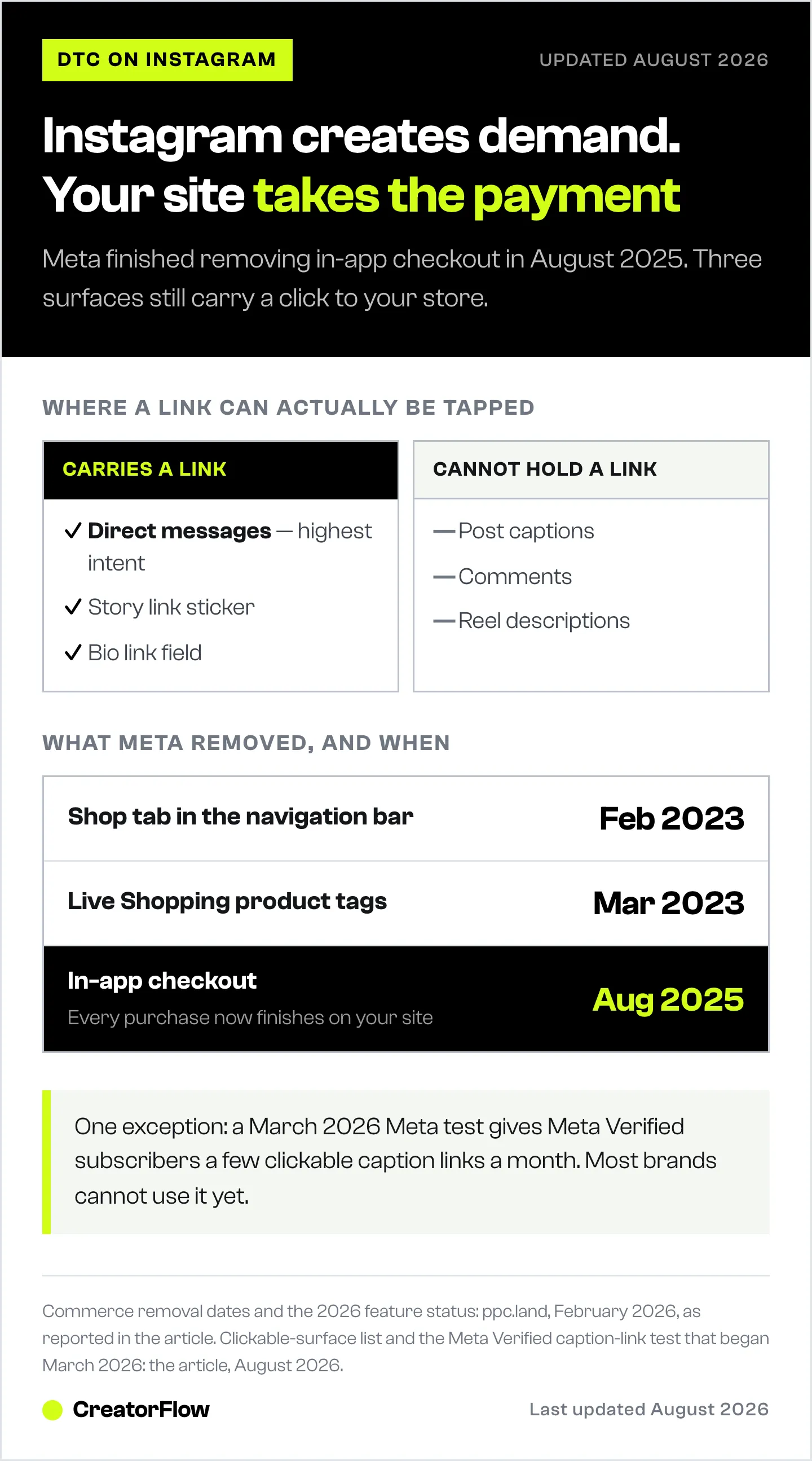 Split showing the three Instagram surfaces that can hold a tappable link against the three that cannot, next to the dates Meta removed the Shop tab, Live product tags and in-app checkout.