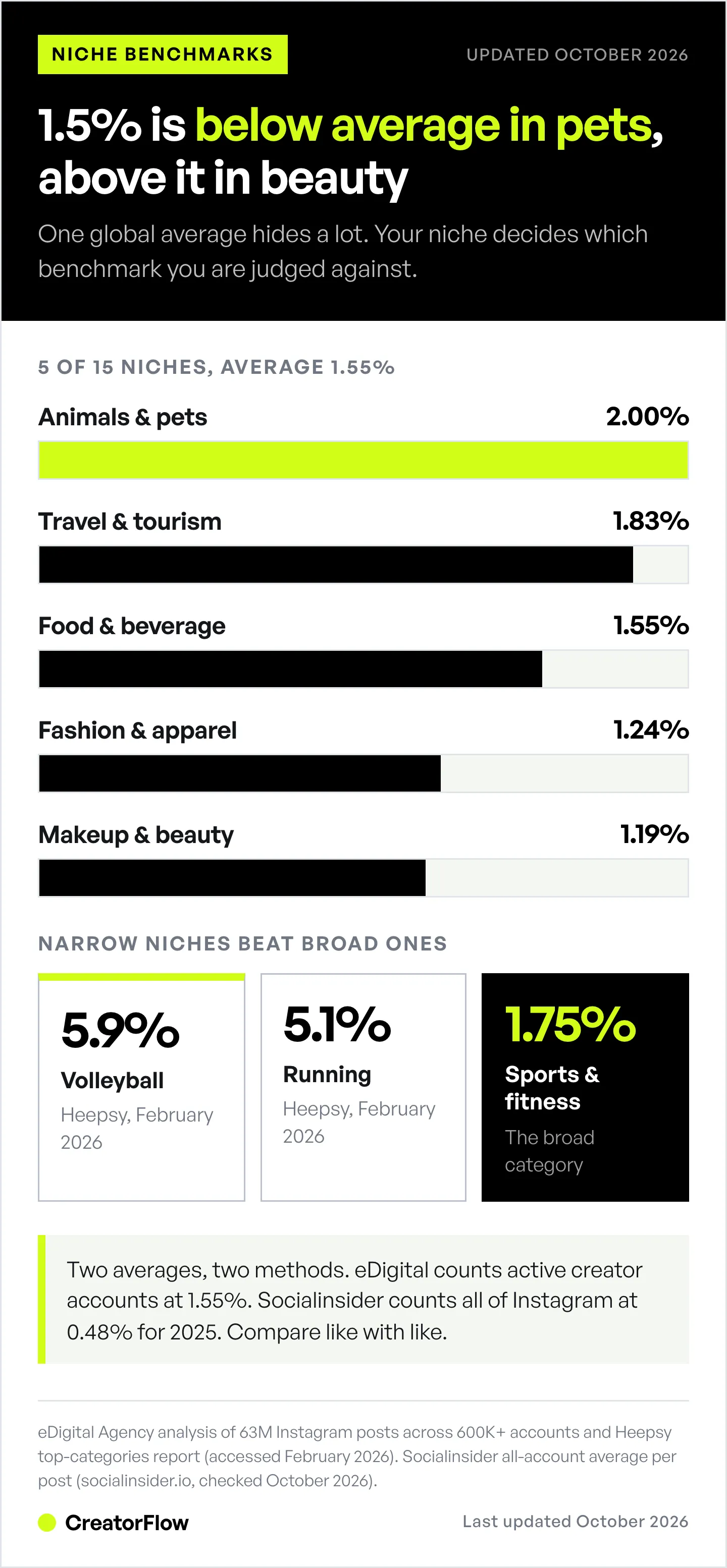 Bar chart of Instagram engagement rates across five niches, from animals and pets at 2.00 percent down to makeup and beauty at 1.19 percent, with narrow niches such as volleyball at 5.9 percent.