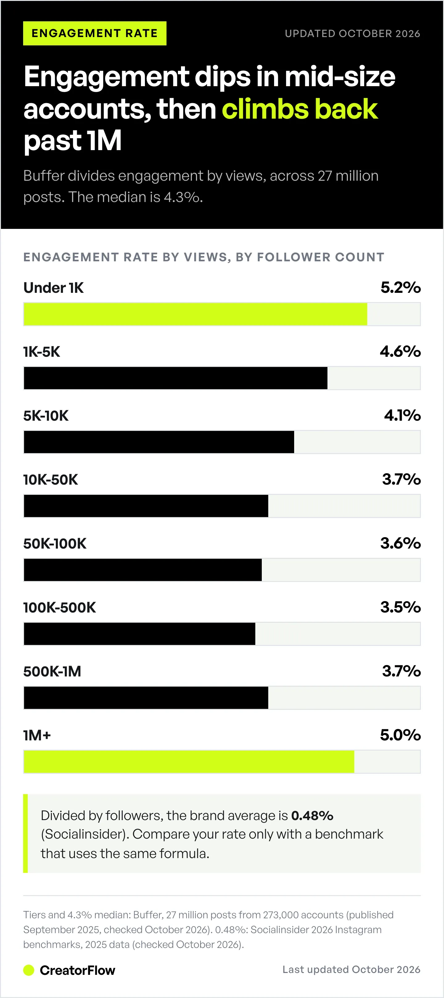 Bar chart of Instagram engagement rate by follower count from Buffer's view-based data, 5.2% under 1K, 3.5% at 100K to 500K, 5% above 1M, with a note on the 0.48% follower-based average.
