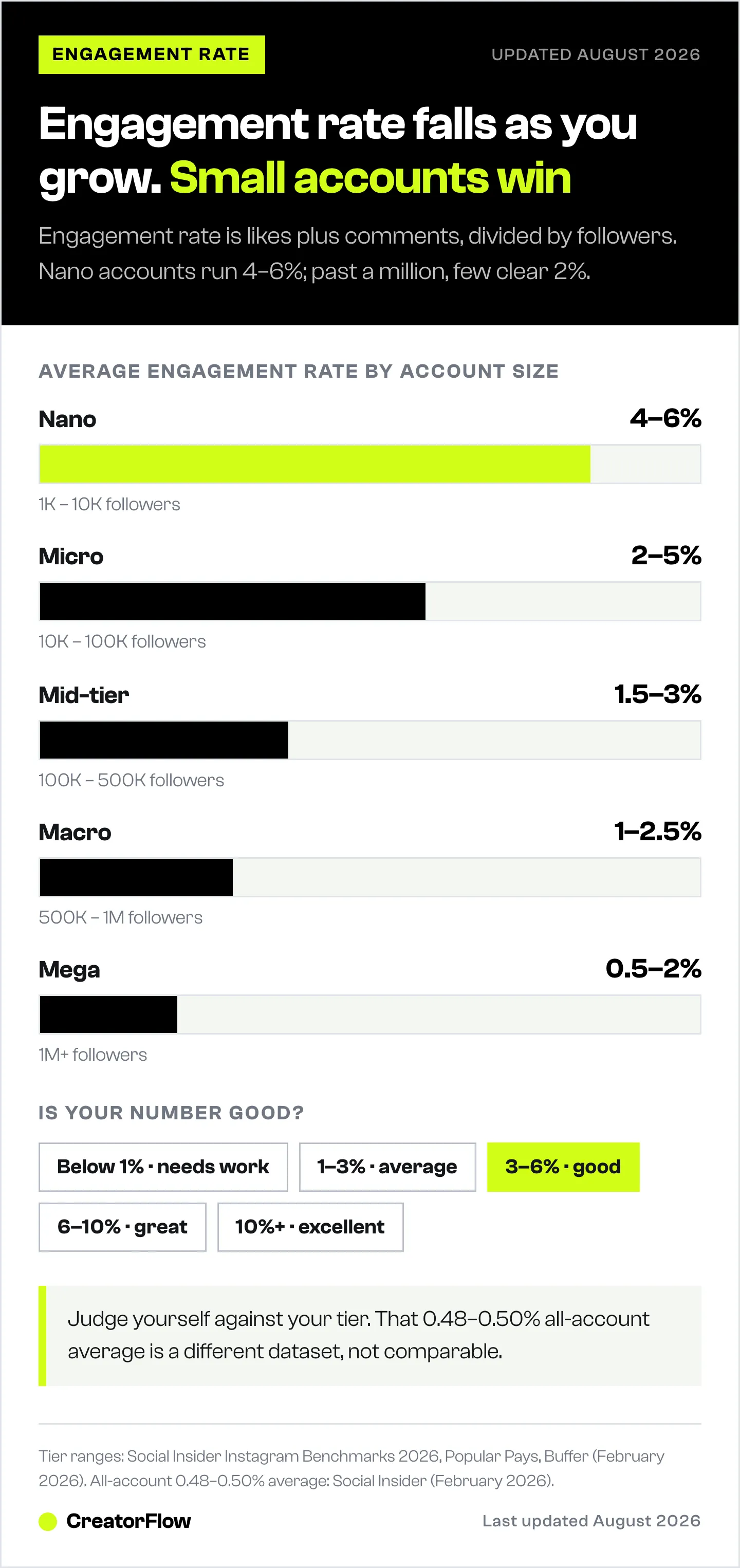 Bar chart of average Instagram engagement rate by follower count, from 4 to 6 percent for nano accounts down to 0.5 to 2 percent for accounts above one million.