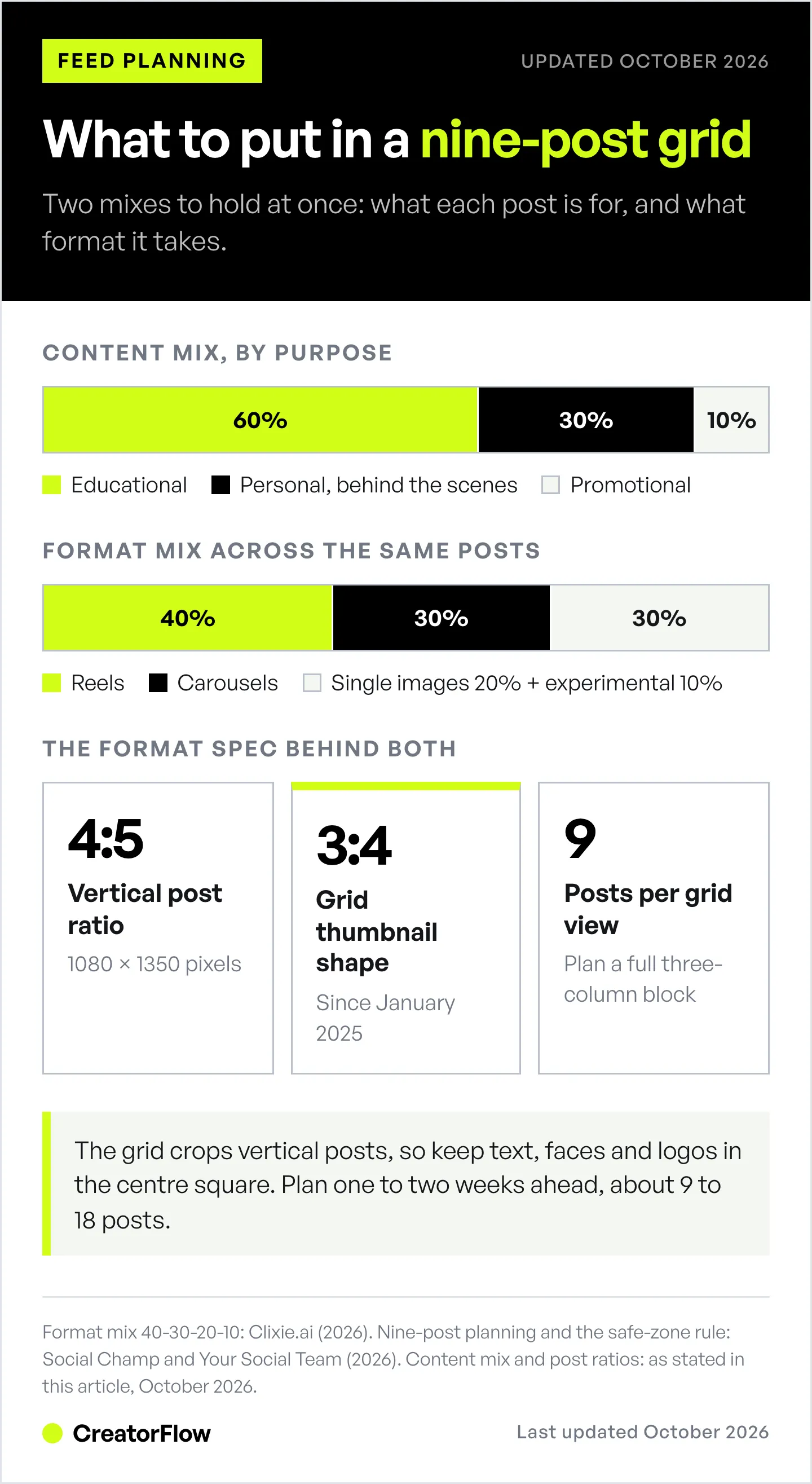Two stacked bars showing the recommended Instagram grid mixes: 60% educational, 30% personal and 10% promotional posts, and 40% Reels, 30% carousels, 20% single images and 10% experimental formats.