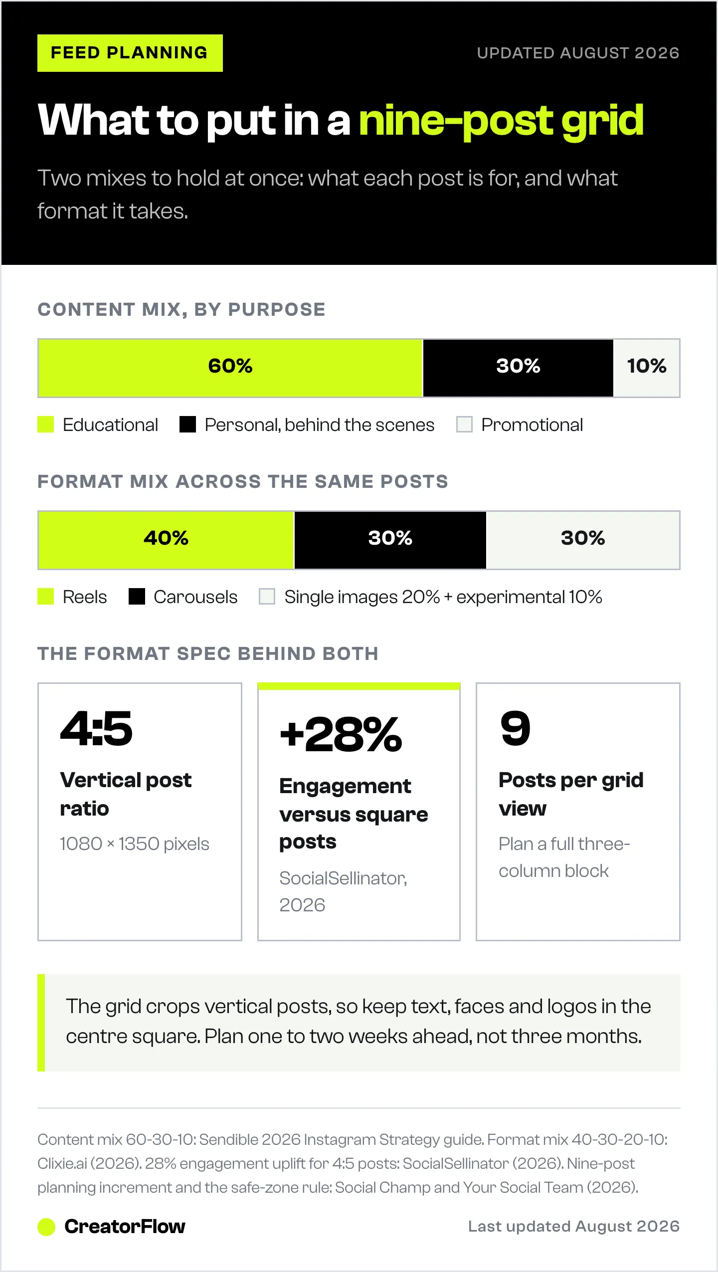 Two stacked bars showing the recommended Instagram grid mixes: 60% educational, 30% personal and 10% promotional posts, and 40% Reels, 30% carousels, 20% single images and 10% experimental formats.