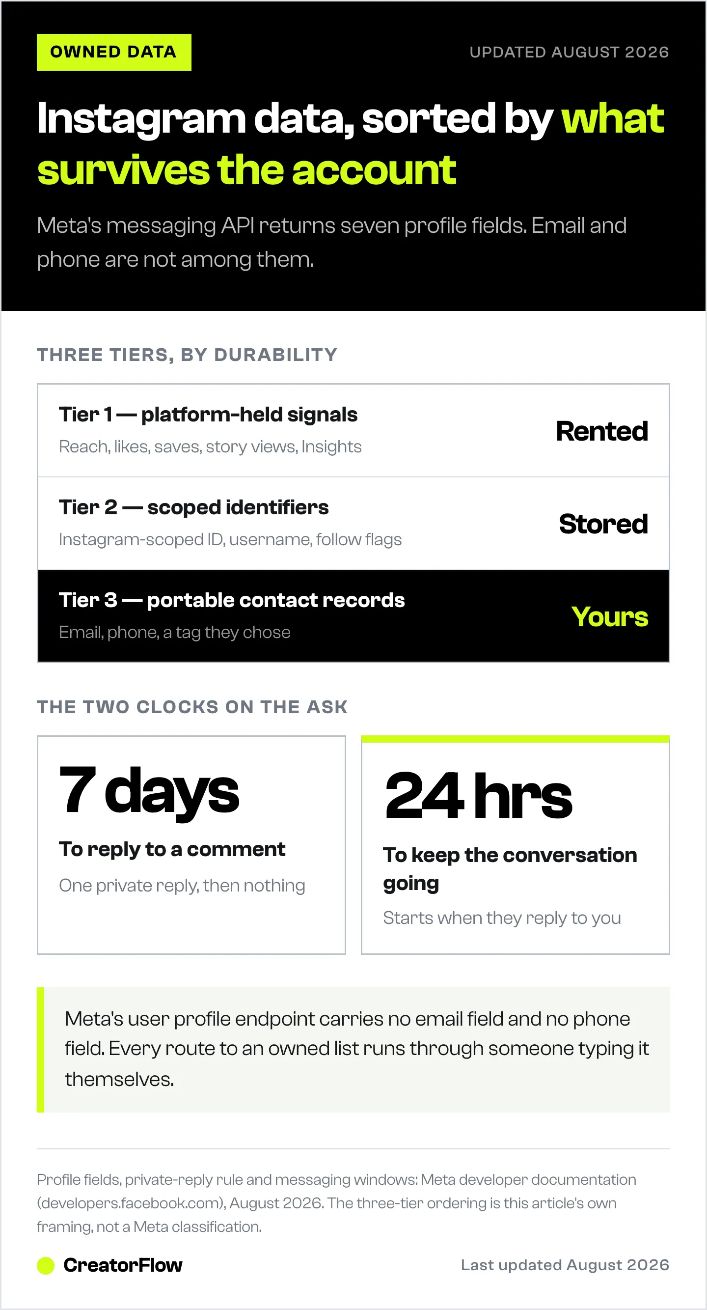 Three-tier ladder sorting Instagram follower data by how long it survives, from platform-held reach signals to portable email records, with Meta's seven-day comment window and twenty-four-hour messaging window.