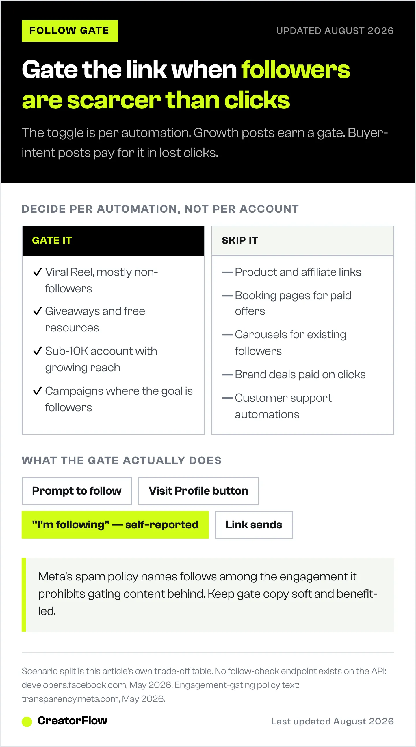 Two-column decision guide showing which Instagram DM automations should require a follow before the link is sent and which should not, plus the four steps of the gate prompt.
