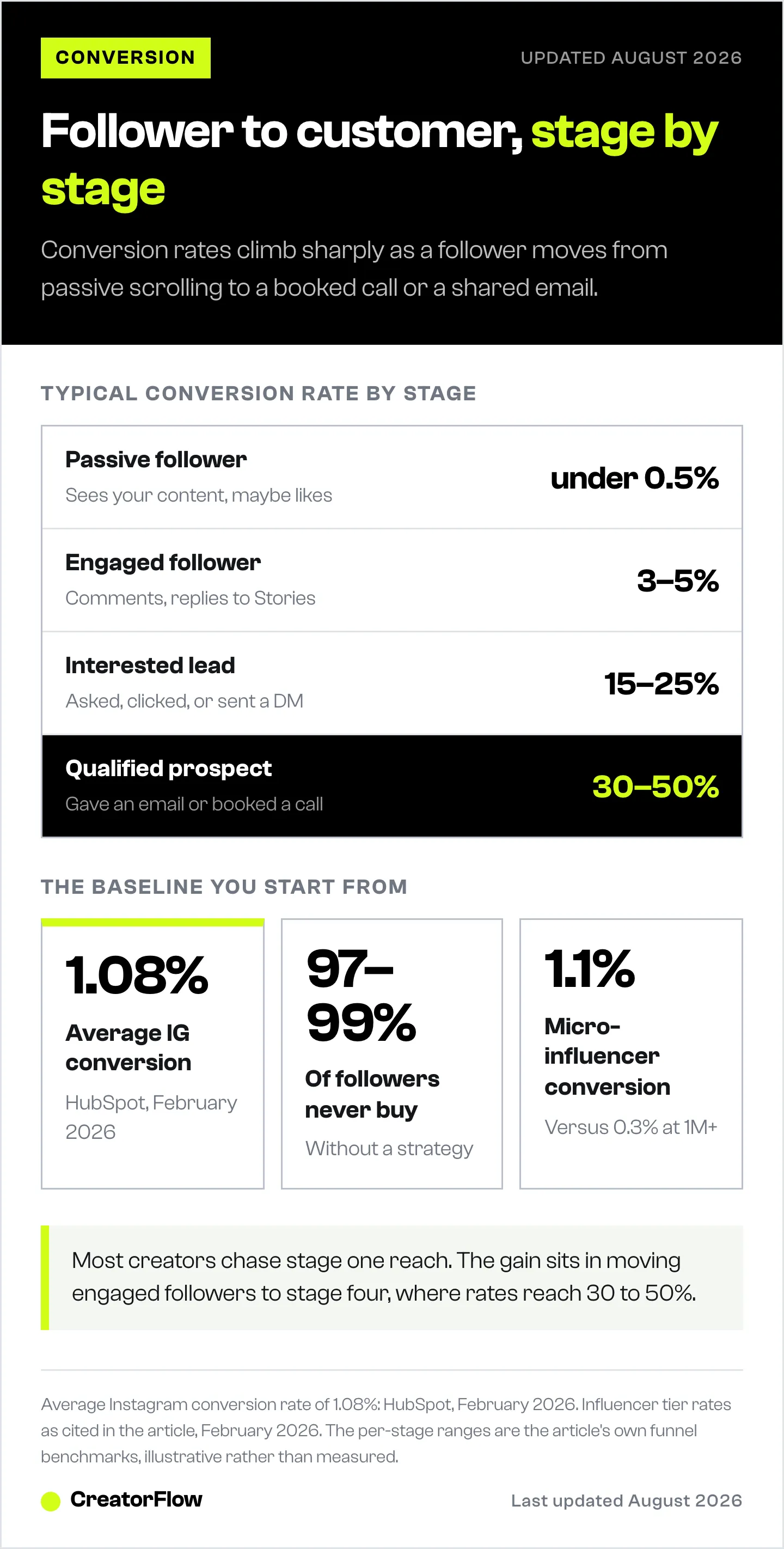 Ladder chart of Instagram conversion rates by funnel stage, rising from under 0.5 percent for passive followers to 30 to 50 percent for qualified prospects who booked a call.