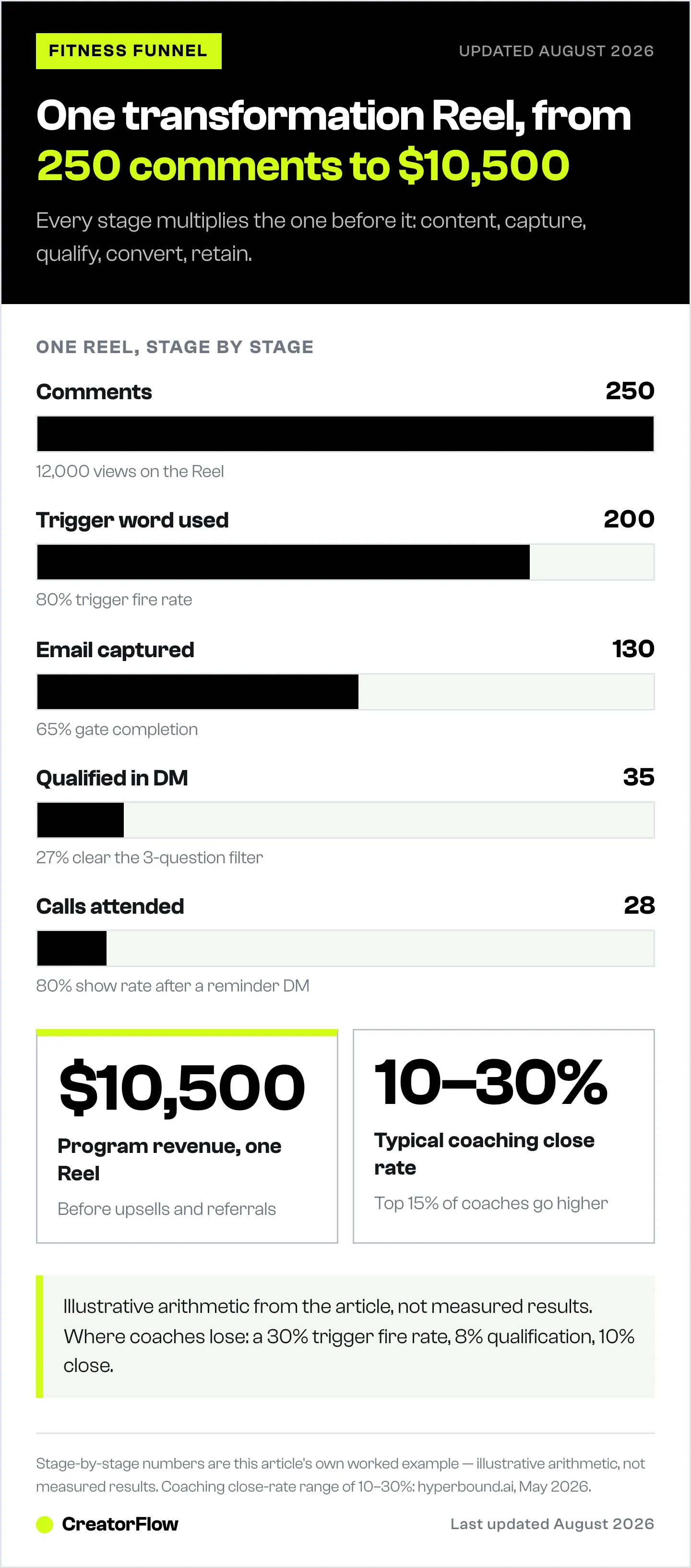 Funnel chart tracing one fitness coaching Reel from 250 comments through trigger words, email capture, qualified leads and attended discovery calls, alongside the $10,500 in program revenue the example produces.