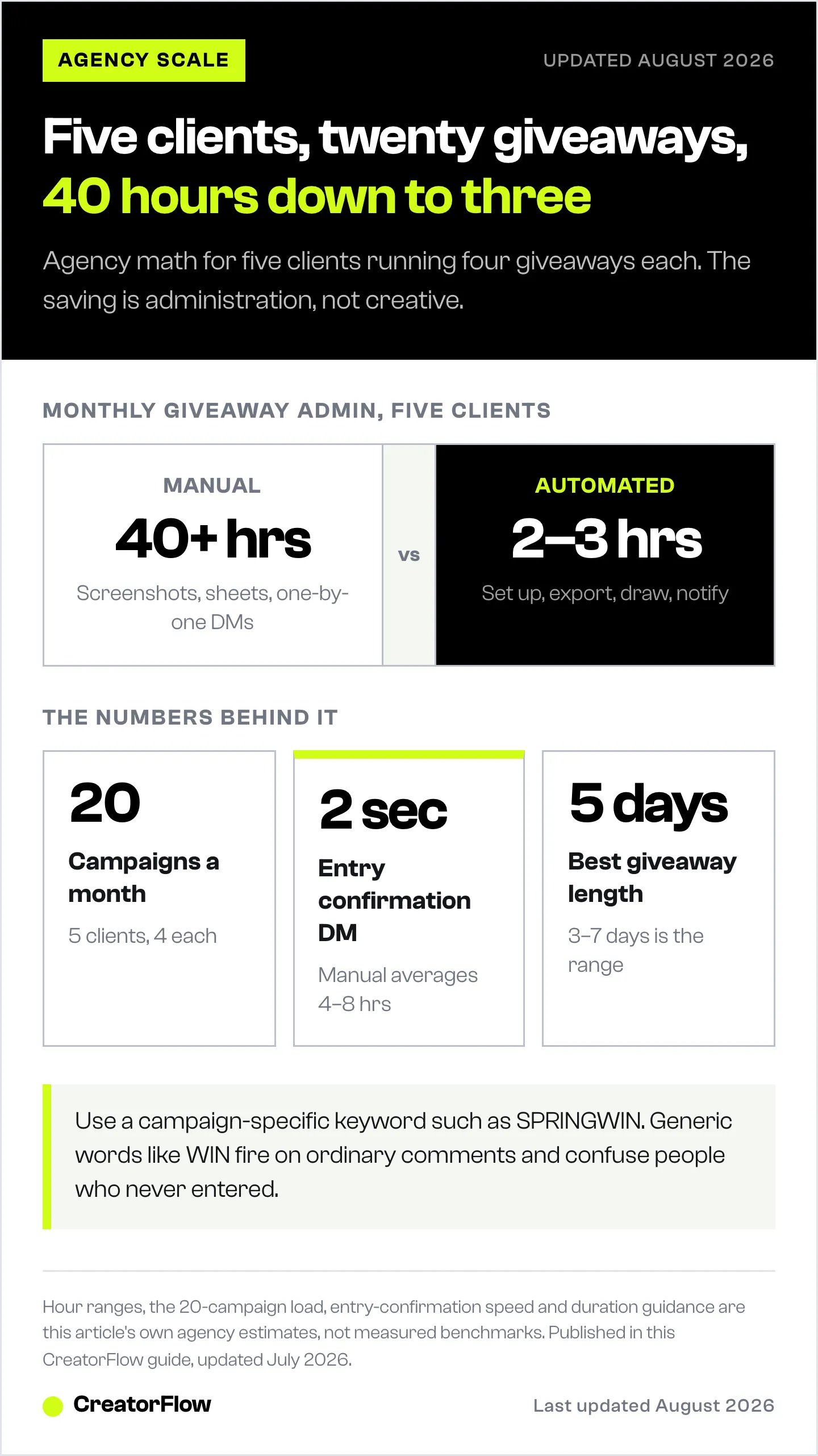 Comparison of monthly giveaway administration hours for an agency running twenty campaigns across five client accounts, manual against automated, with entry confirmation speed and the best giveaway length.
