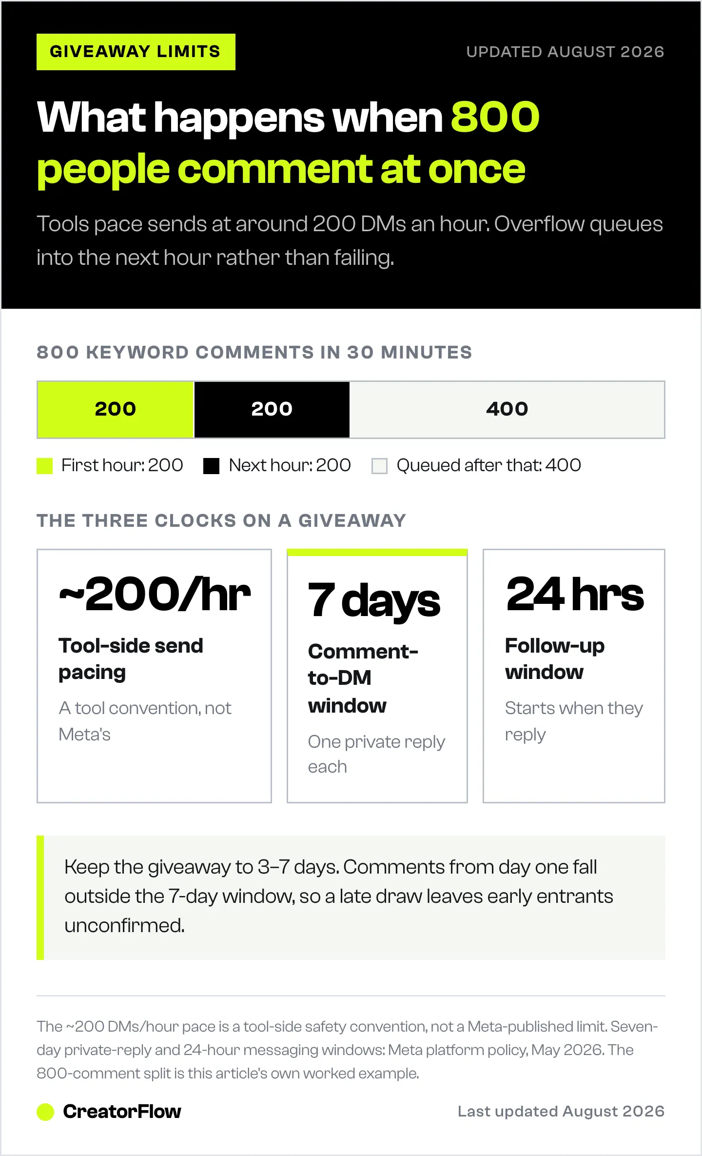 Breakdown of how 800 giveaway keyword comments are delivered under a 200 DMs per hour pacing cap, shown with the seven-day comment reply window and the twenty-four-hour follow-up window.