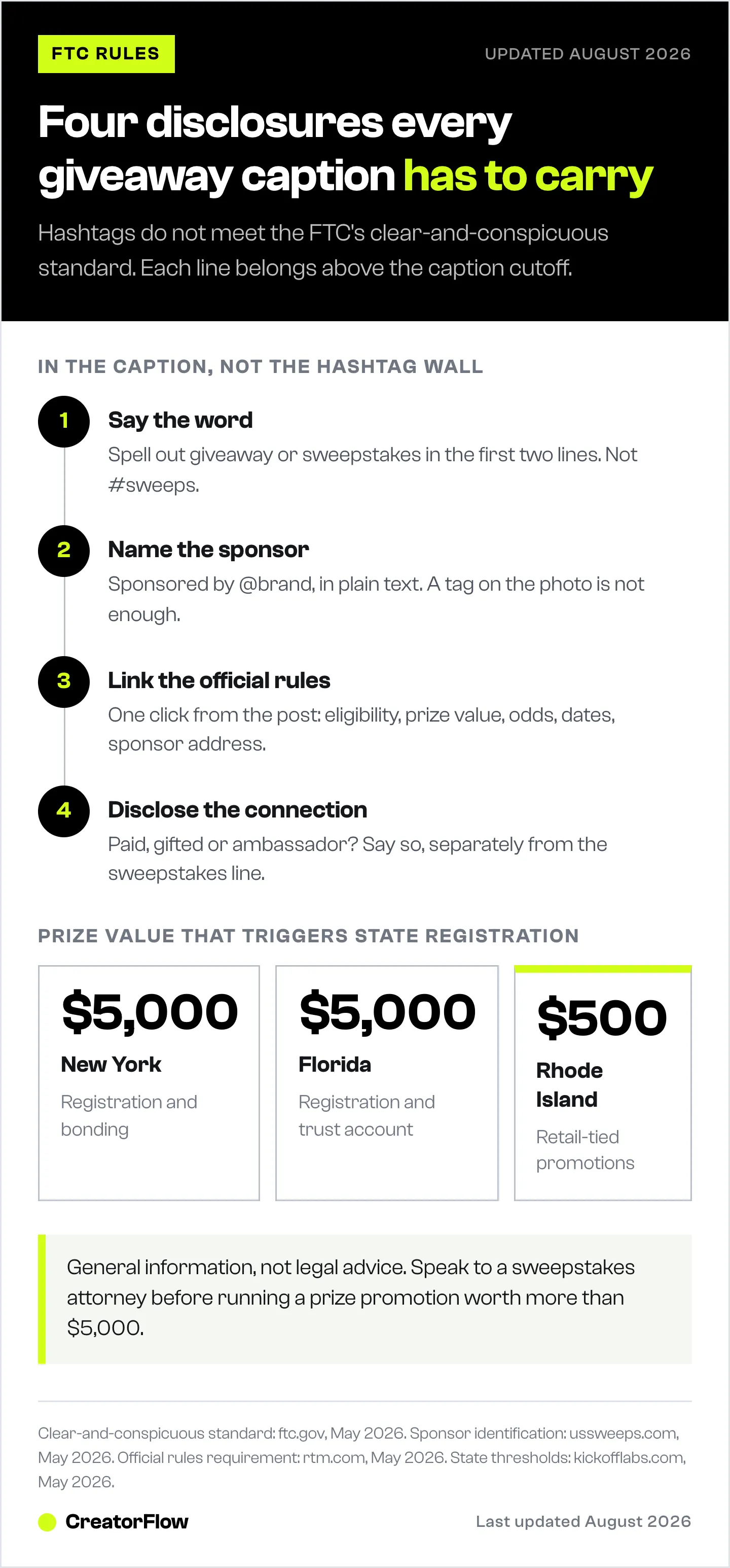 The four FTC disclosures an Instagram giveaway caption has to carry, listed in order, with the state prize-value thresholds in New York, Florida and Rhode Island that trigger registration.