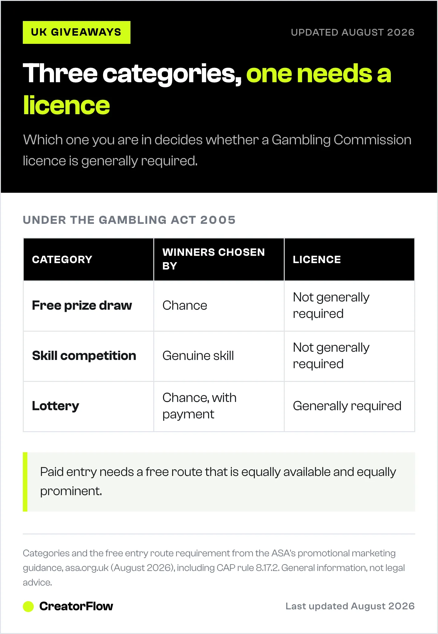 Table of the three categories a UK prize promotion can fall into under the Gambling Act 2005, showing how winners are chosen, whether payment is allowed and licensing.