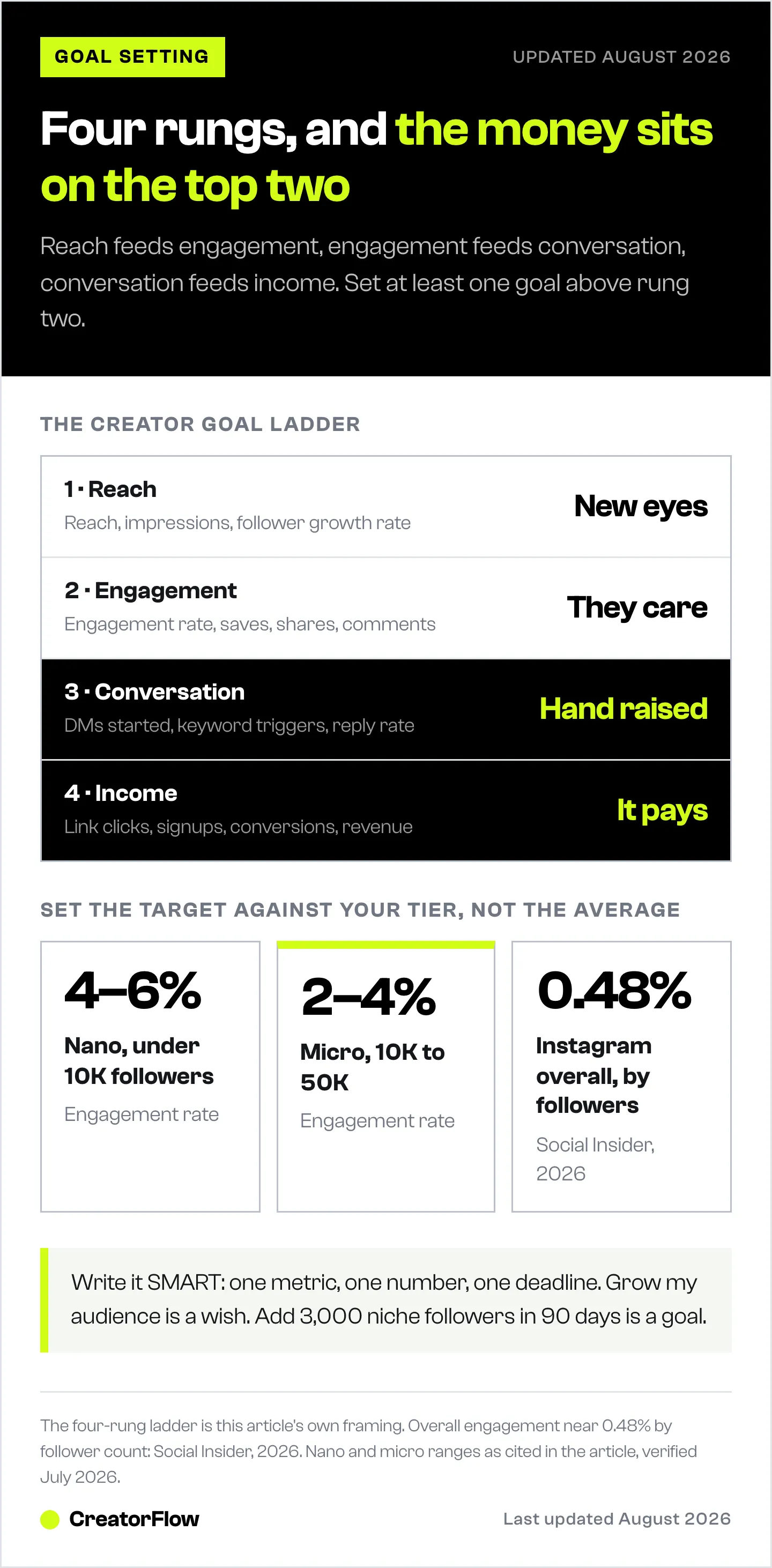 Four-rung ladder of creator Instagram goals running from reach through engagement and conversation up to income, with realistic engagement rate targets for nano and micro accounts.