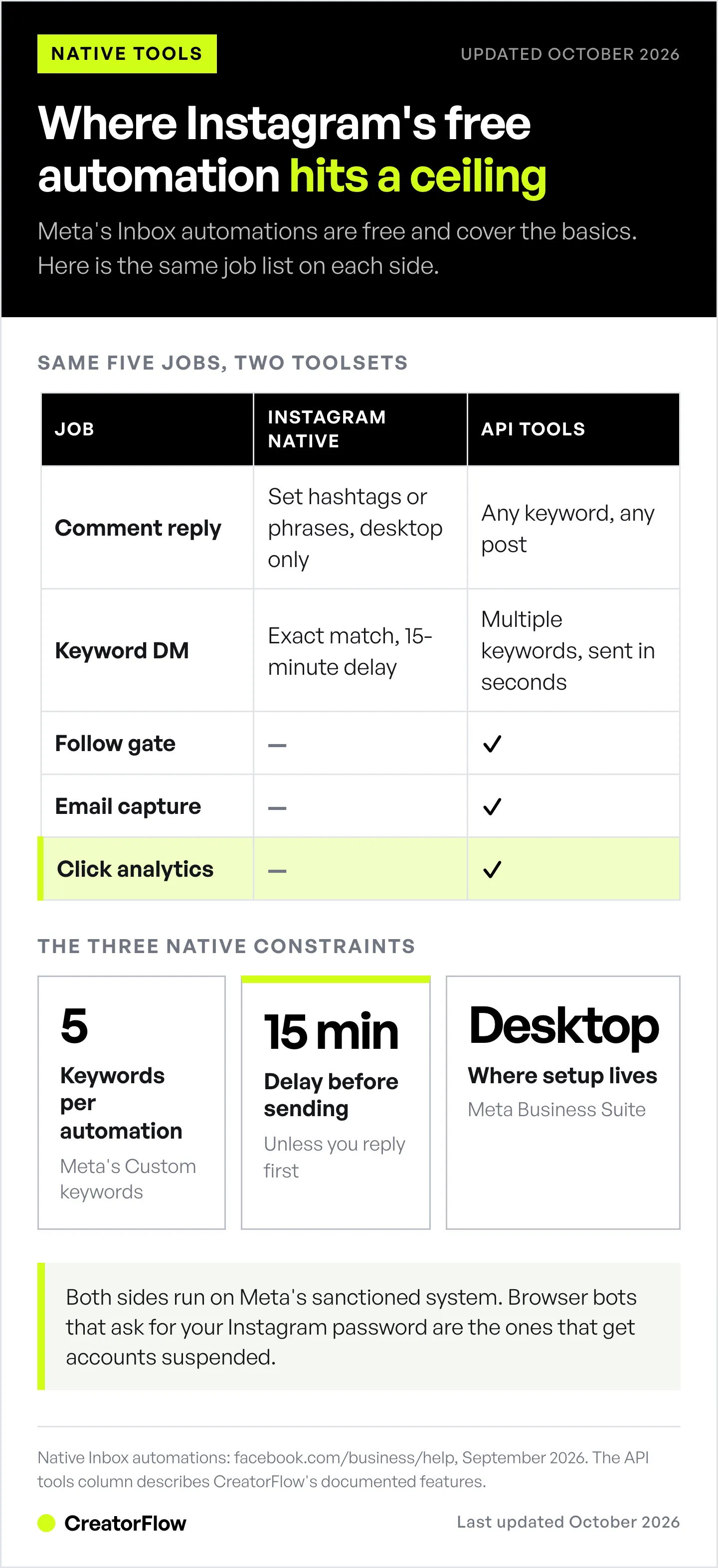 Comparison of Instagram's built-in Inbox automations against third-party API tools across five jobs, plus the three constraints on Meta's native keyword replies: five keywords, a 15-minute delay, and desktop setup.