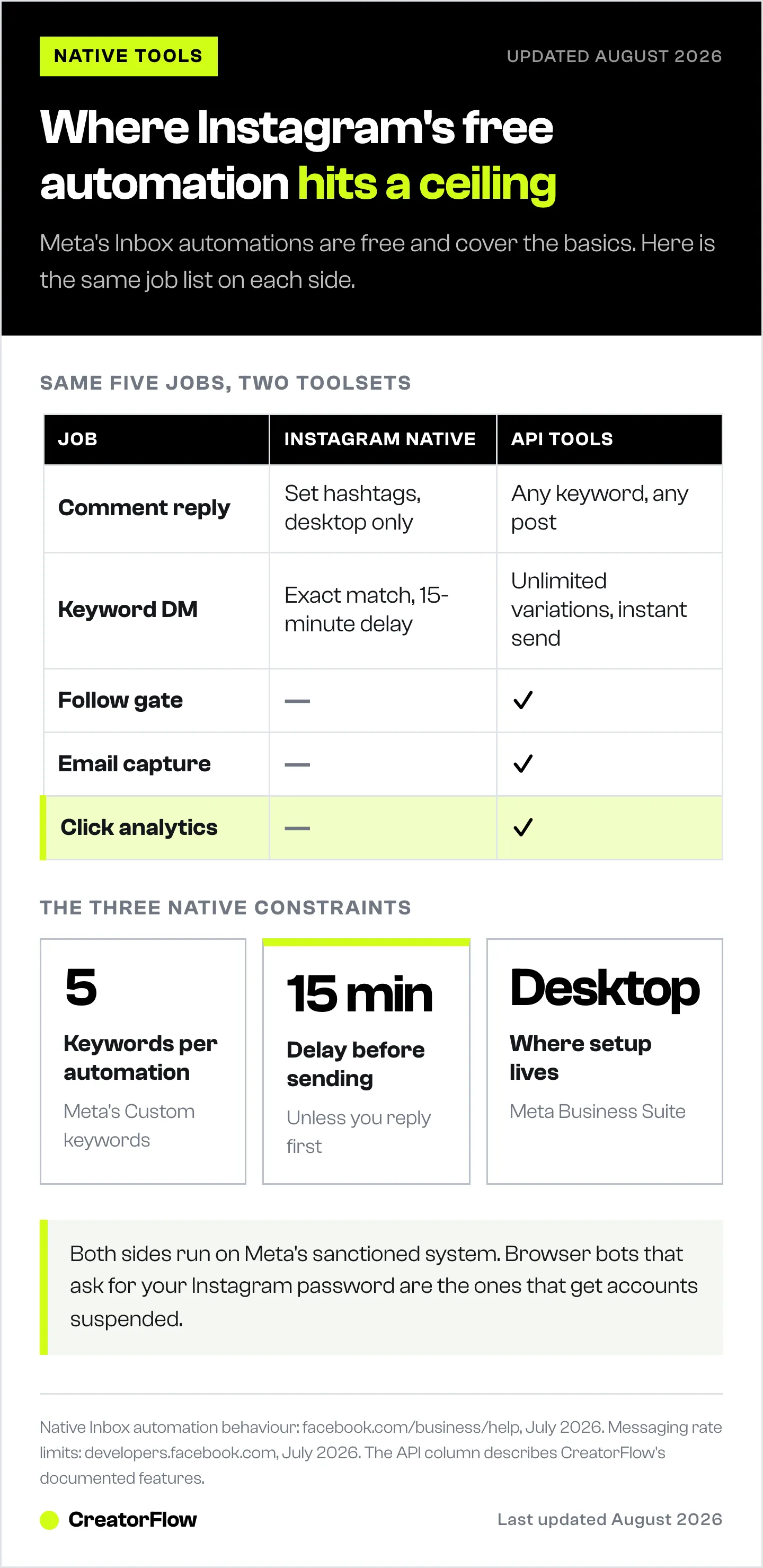 Comparison of Instagram's built-in Inbox automations against third-party API tools across five jobs, plus the three constraints on Meta's native keyword replies: five keywords, a 15-minute delay, and desktop setup.