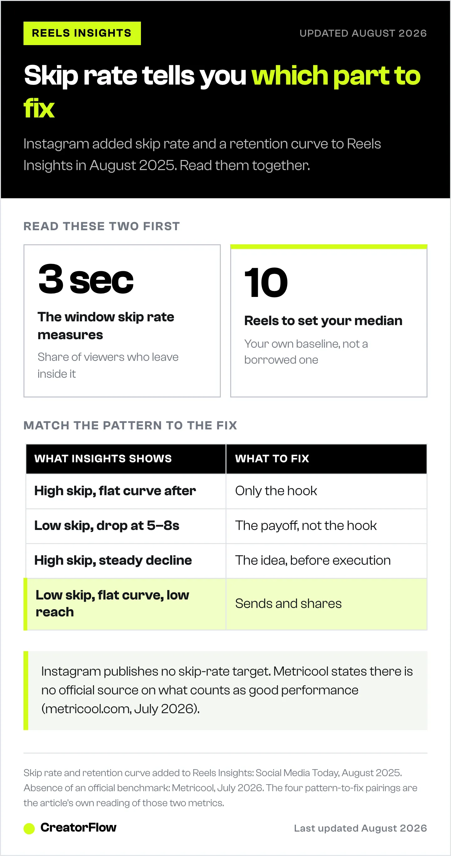 Diagnostic table pairing four skip rate and retention curve patterns in Instagram Reels Insights with the part of the Reel each pattern says to fix, plus the two numbers to read first.