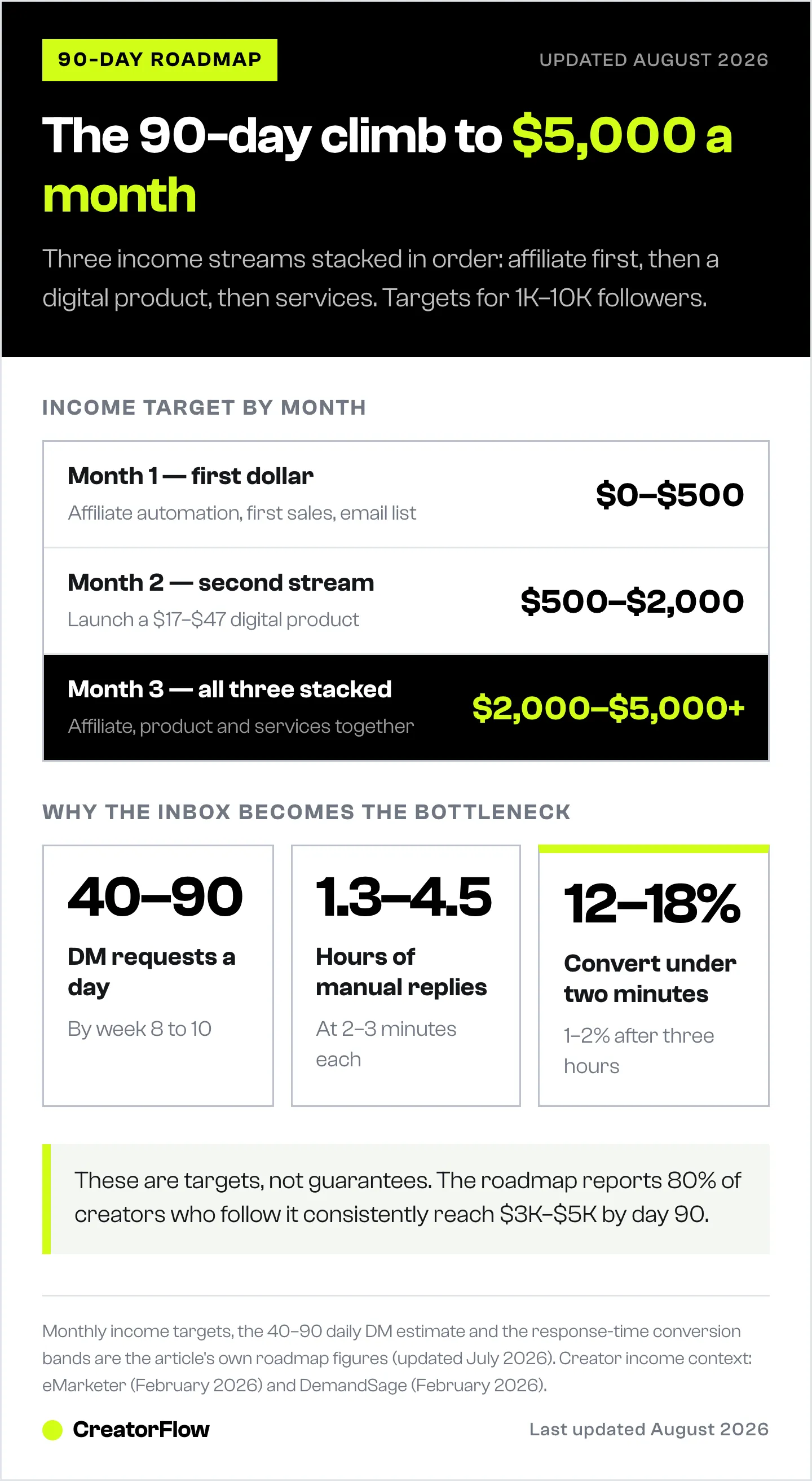 Three-month Instagram income ladder showing the target range and the stream added each month, next to daily DM volume and how conversion falls as reply time grows.