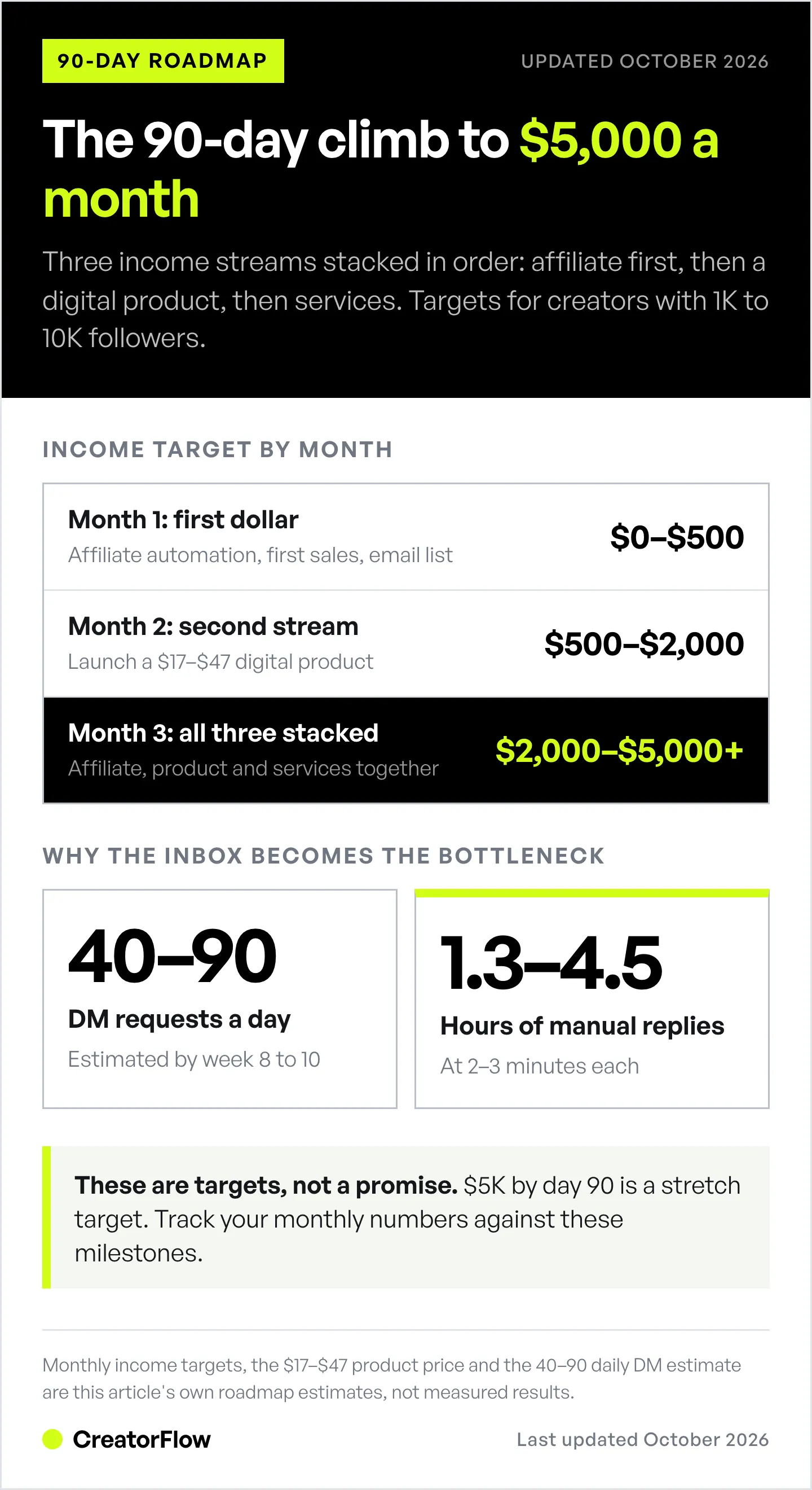 Three-month Instagram income ladder showing the target range and the income stream added each month, next to the estimated daily DM requests and hours of manual replies by week 8 to 10.