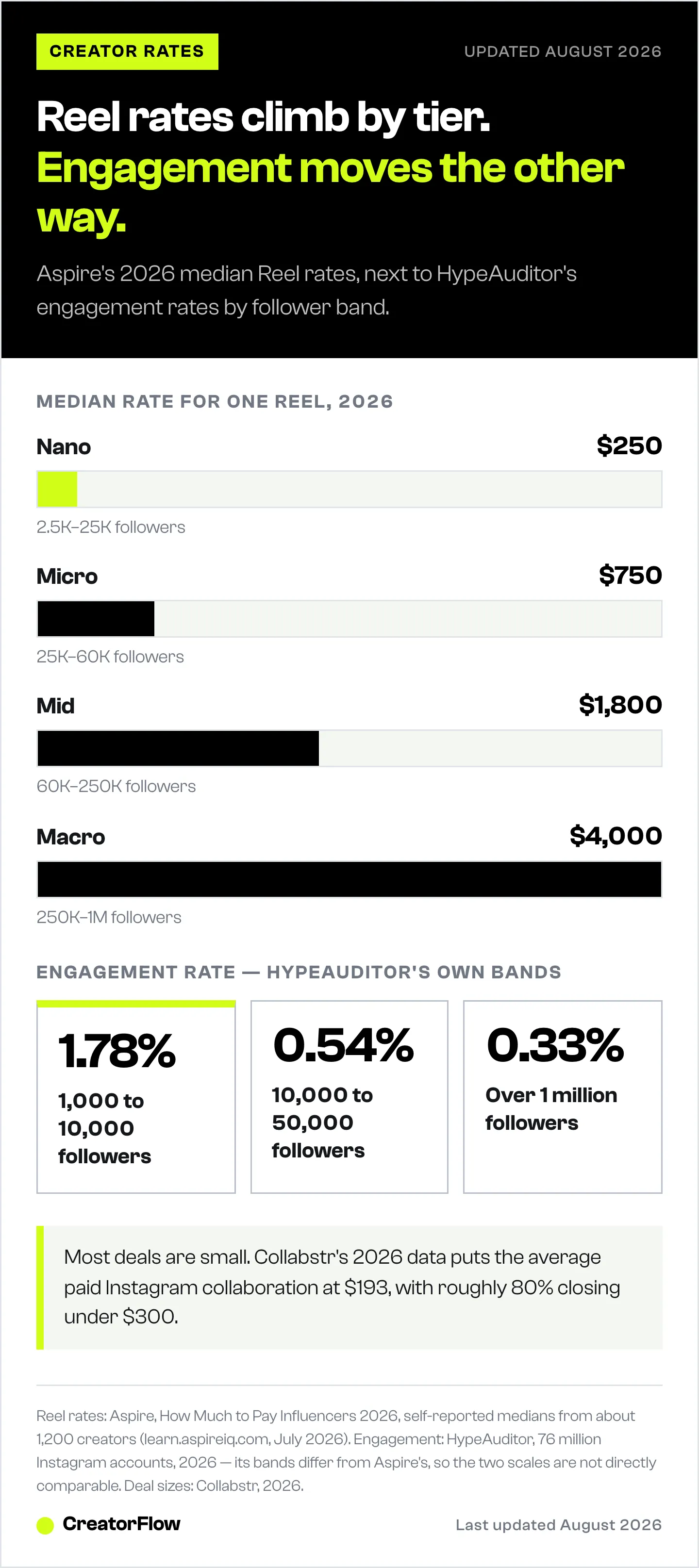 Bar chart of median 2026 Instagram Reel rates for nano, micro, mid and macro creators, from $250 to $4,000, set against HypeAuditor engagement rates that fall from 1.78% to 0.33%.