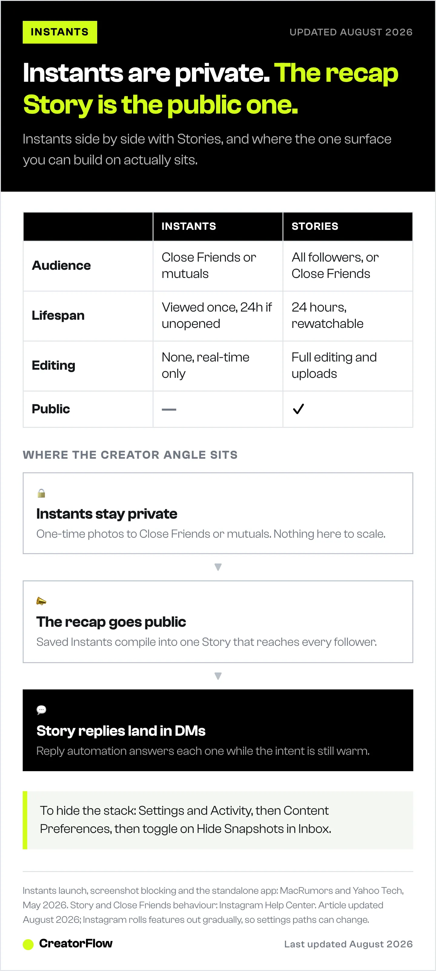 Table comparing Instagram Instants with Stories on audience, lifespan, editing and visibility, followed by the three-step flow from private Instants to a public recap Story to automated replies.