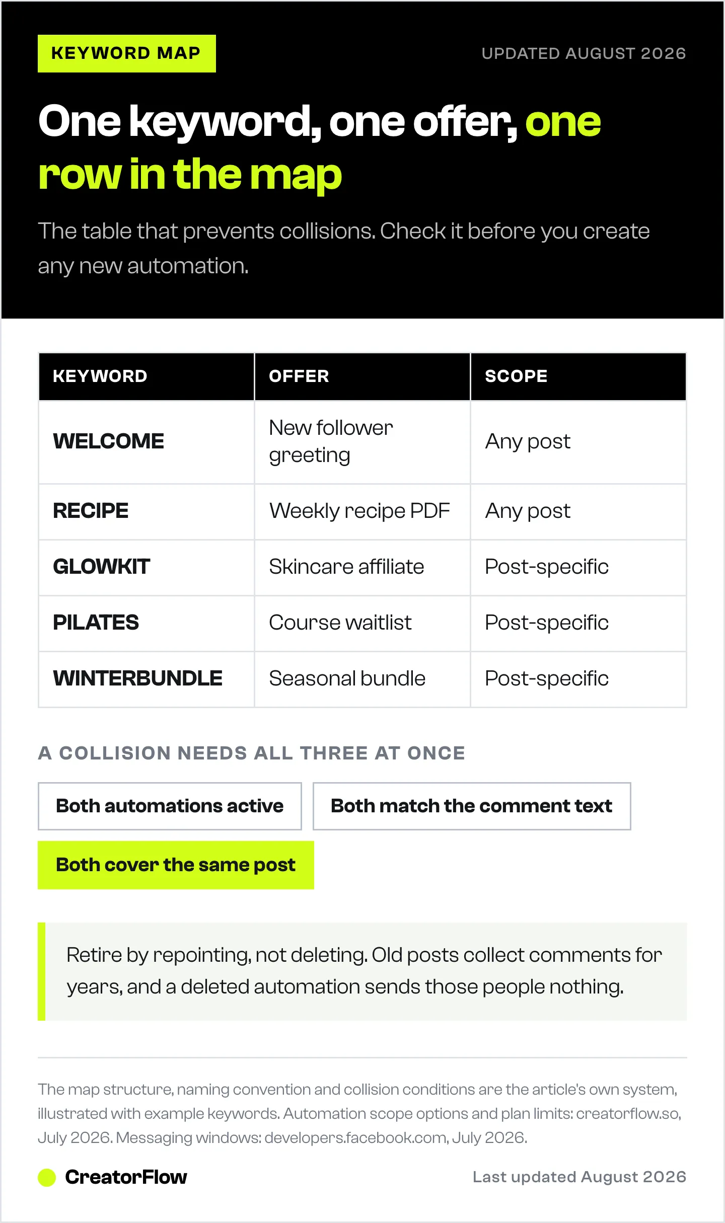 A five-row Instagram keyword map listing each trigger word with its offer and scope, plus the three conditions that must all be true for two automations to collide on one comment.