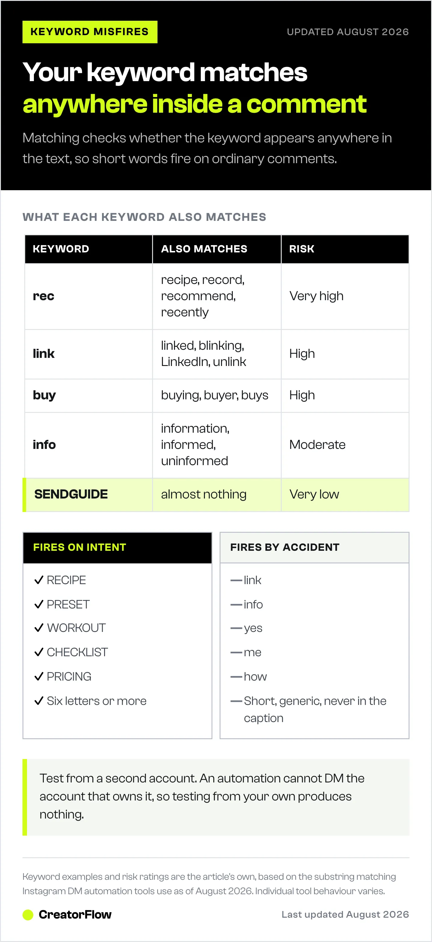 Table of common Instagram trigger words showing the ordinary words each one also matches and its misfire risk, next to lists of keywords that fire only on intent and ones that fire by accident.