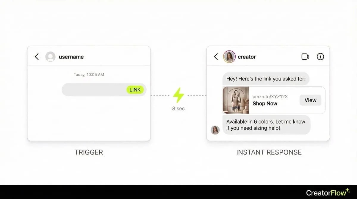 Instagram keyword trigger automation flow showing trigger word to instant response